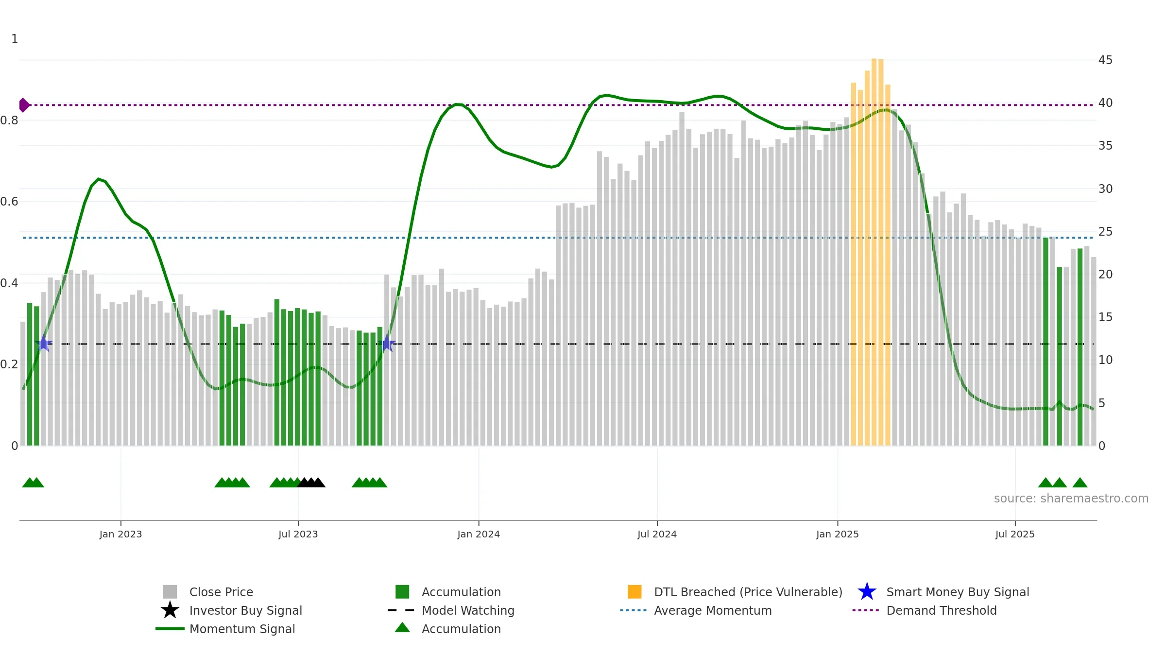 SMC weekly Smart Money chart, closing 2025-09-19.