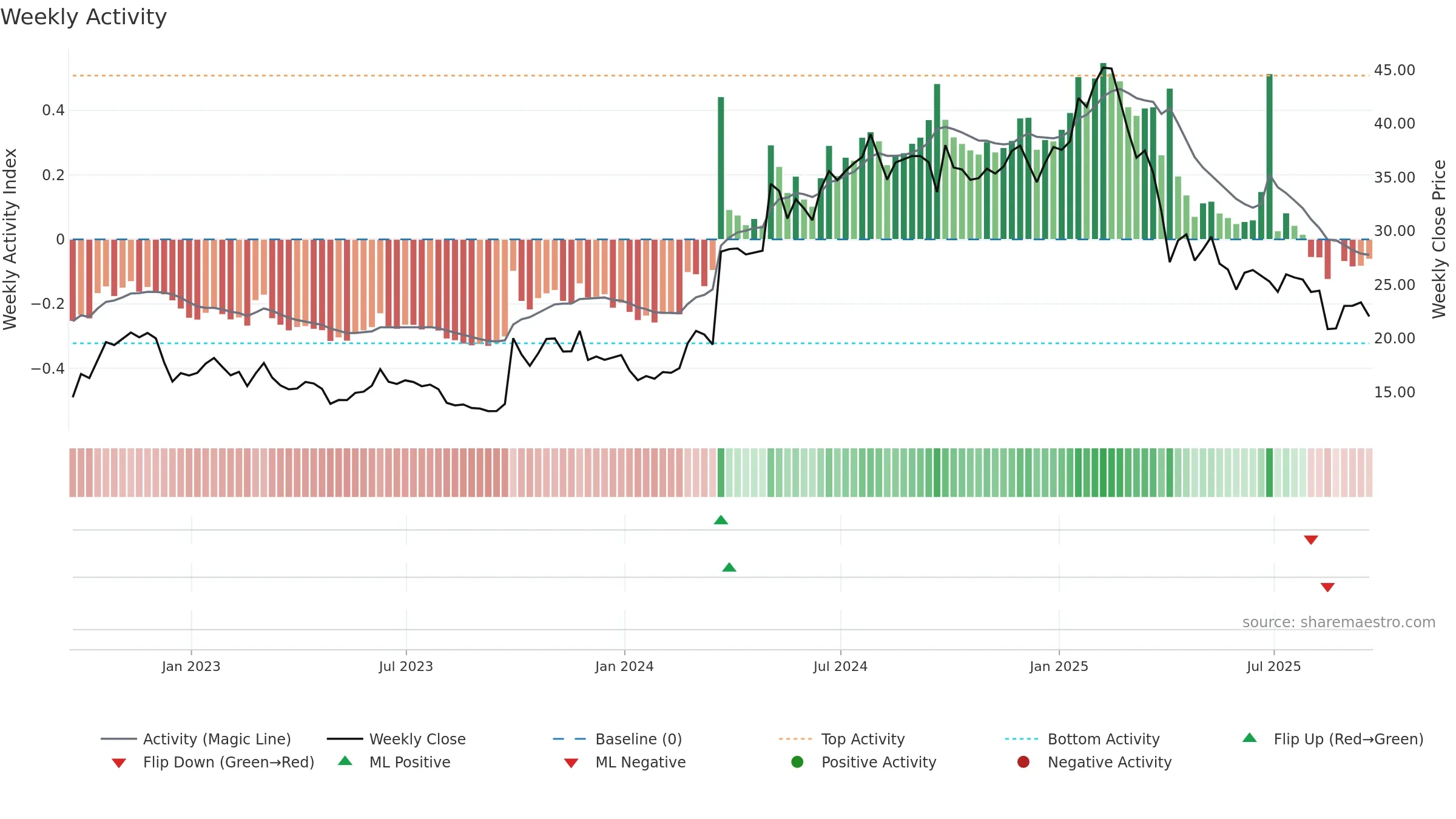 SMC weekly Activity chart, closing 2025-09-19.