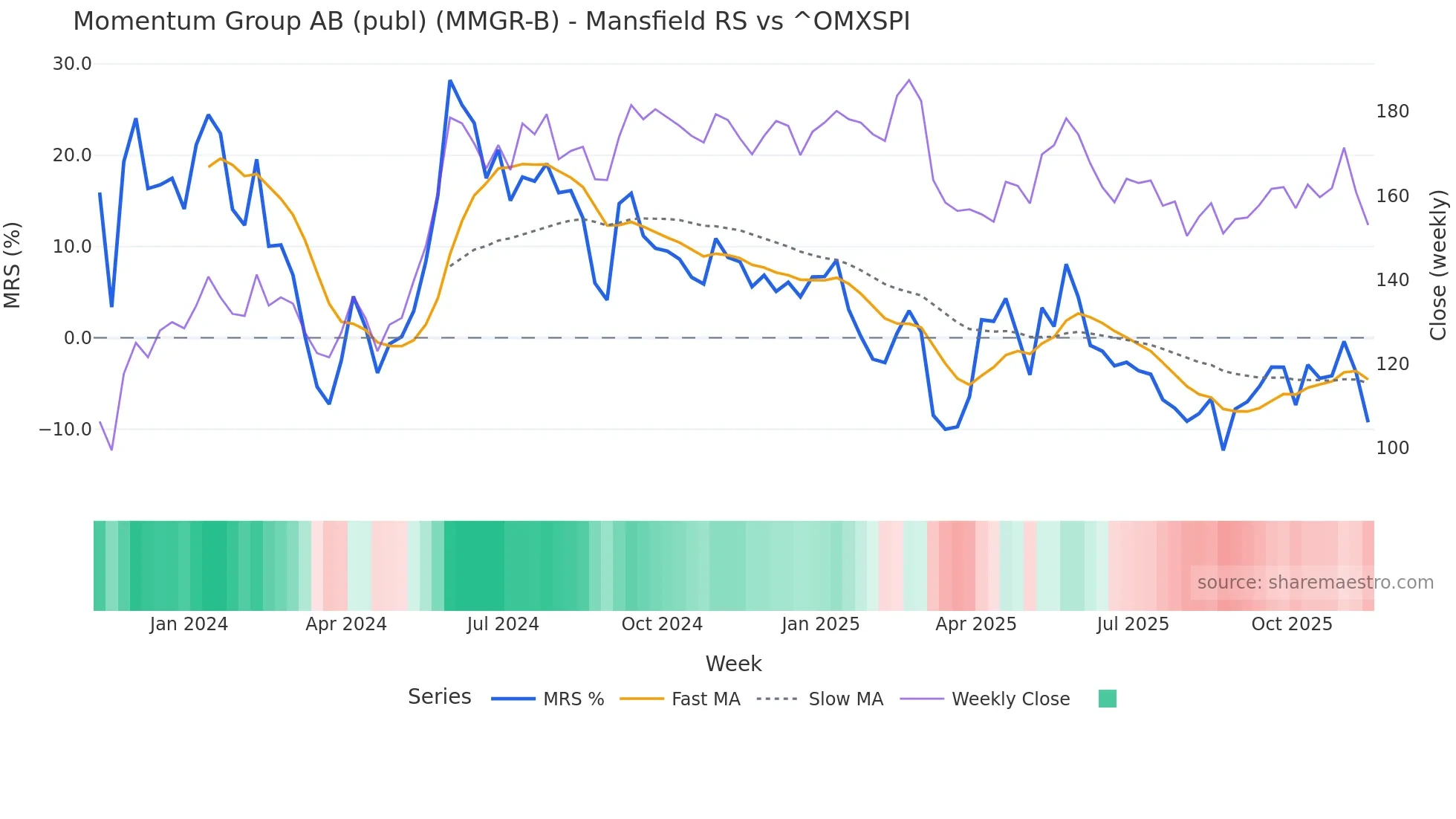 MMGR-B Mansfield Relative Strength chart