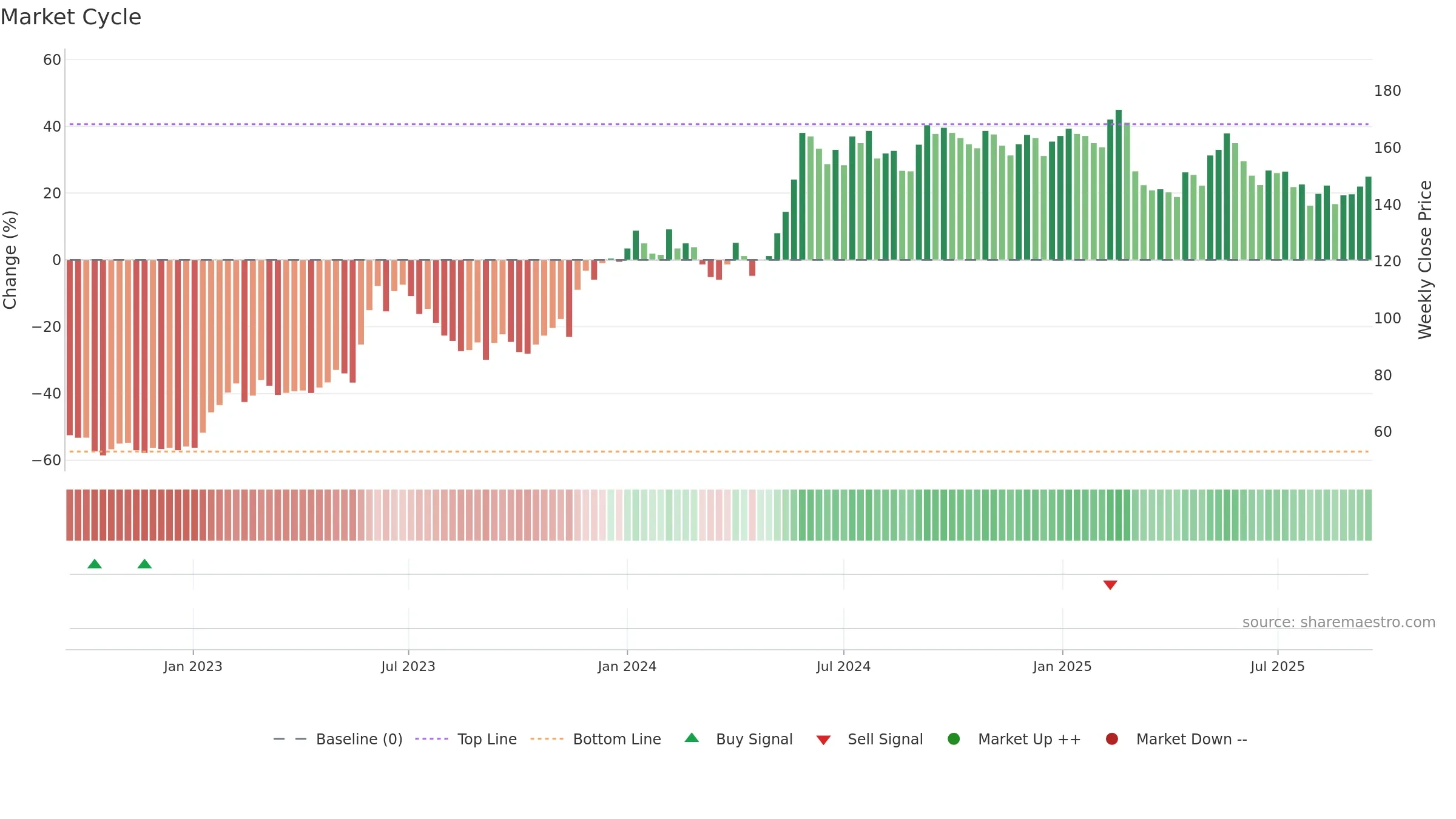 MMGR-B weekly Market Cycle chart, closing 2025-09-15.