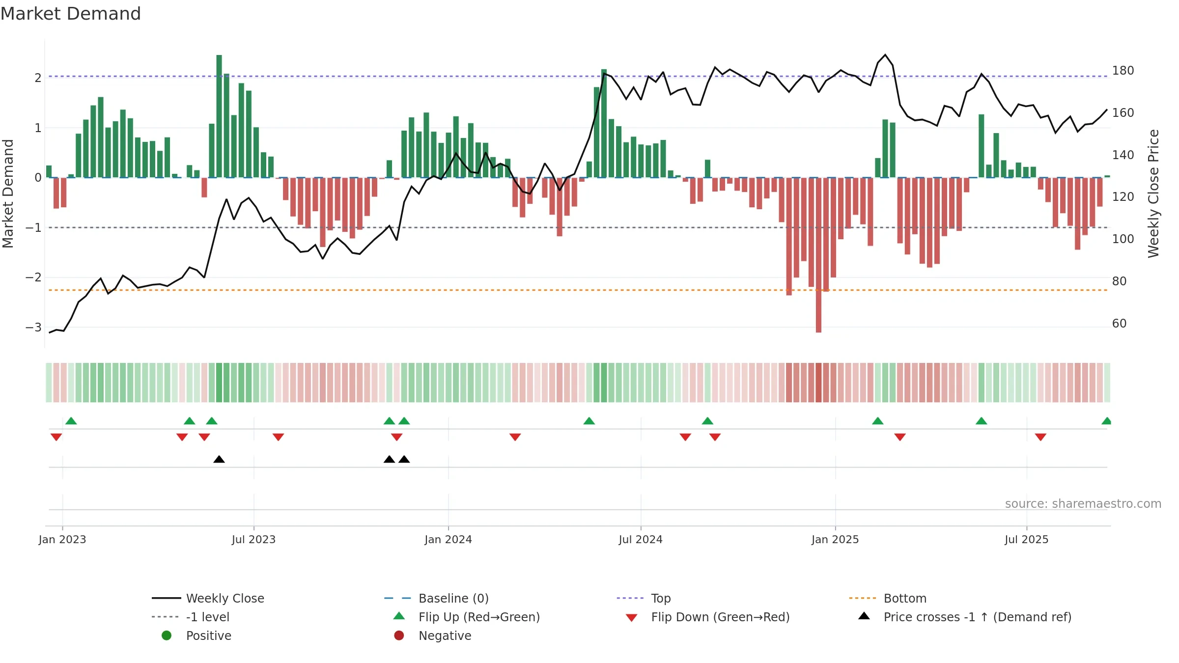 MMGR-B weekly Market Demand chart, closing 2025-09-15.