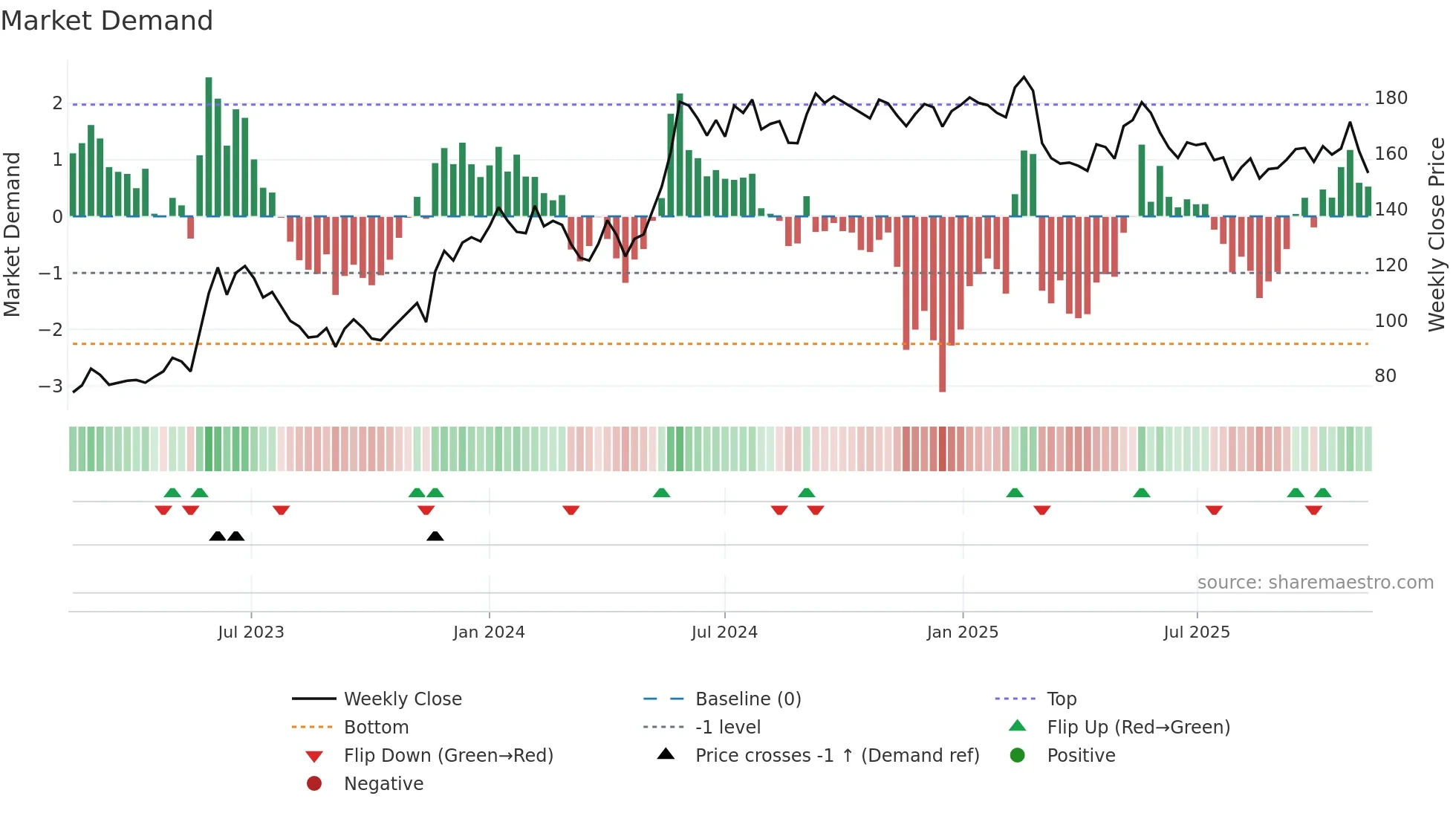 MMGR-B weekly Market Demand chart
