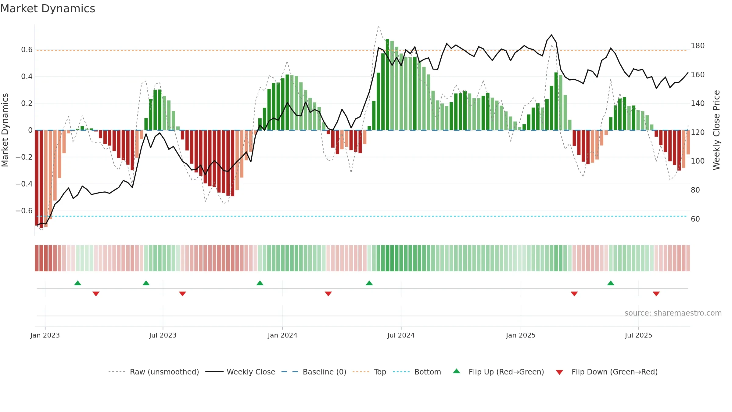 MMGR-B weekly Market Dynamics chart, closing 2025-09-15.