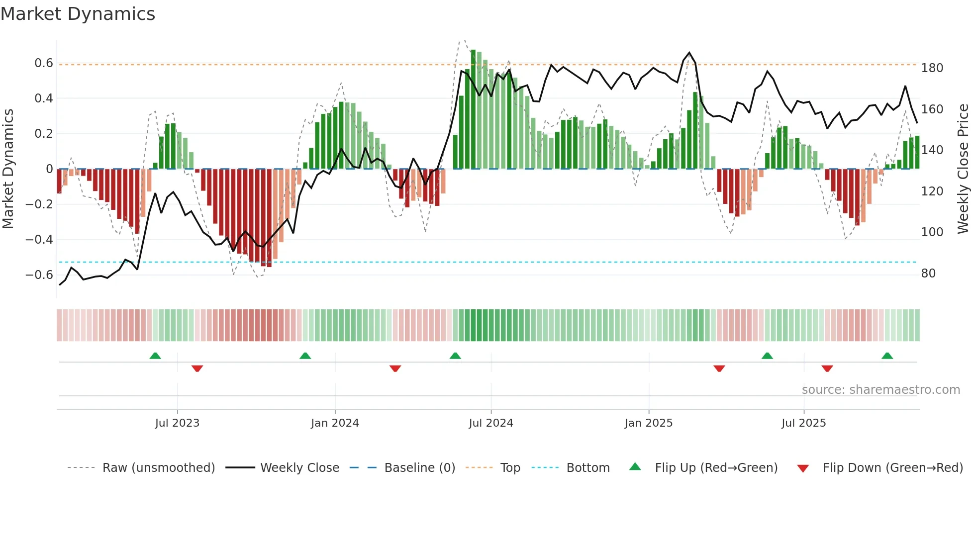 MMGR-B weekly Market Dynamics chart