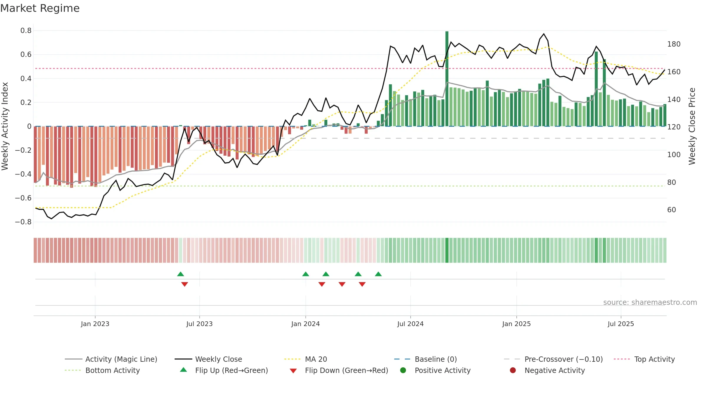 MMGR-B weekly Market Snapshot chart, closing 2025-09-15.
