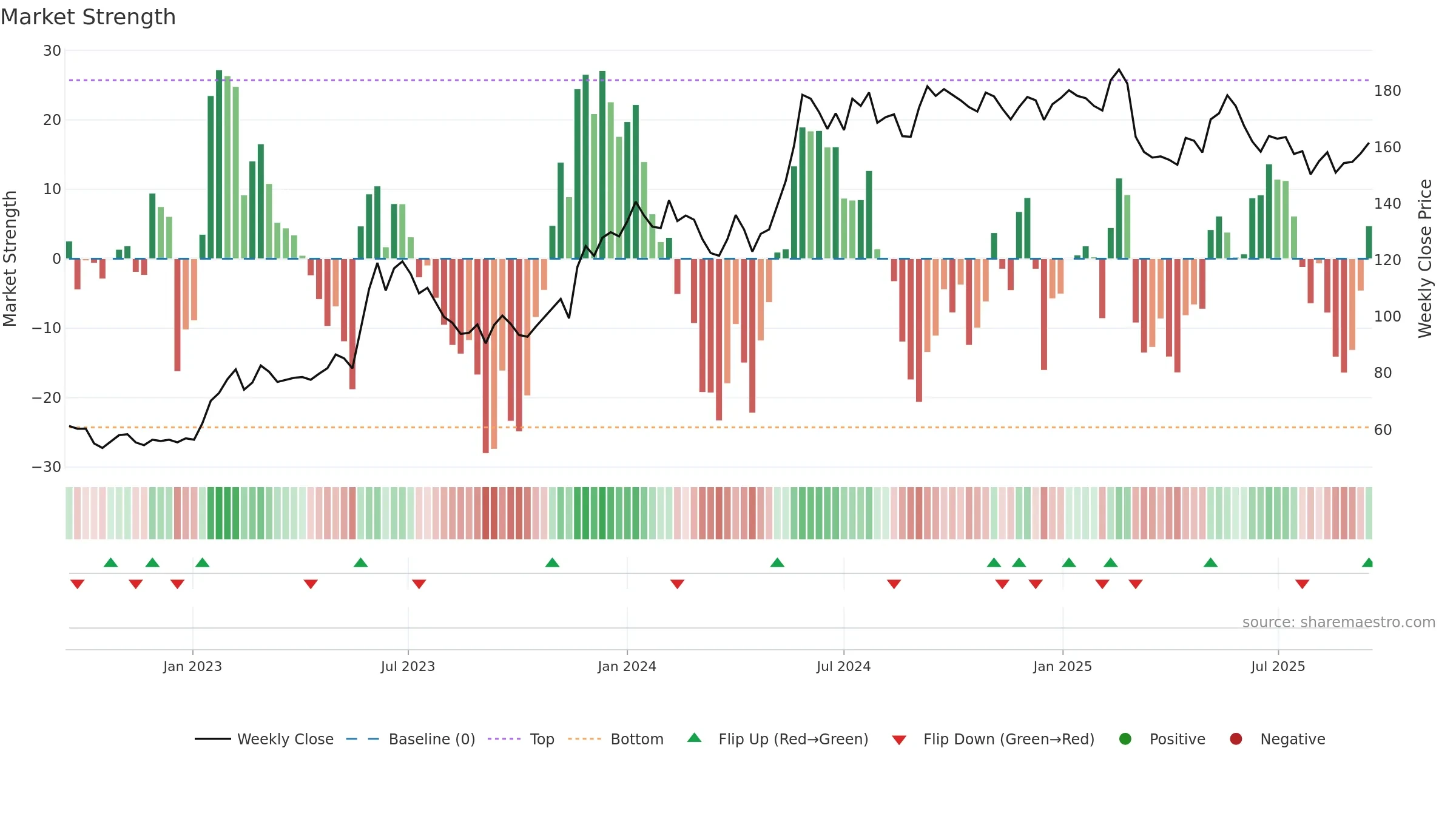 MMGR-B weekly Market Strength chart, closing 2025-09-15.