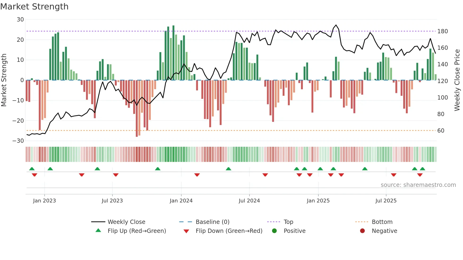 MMGR-B weekly Market Strength chart