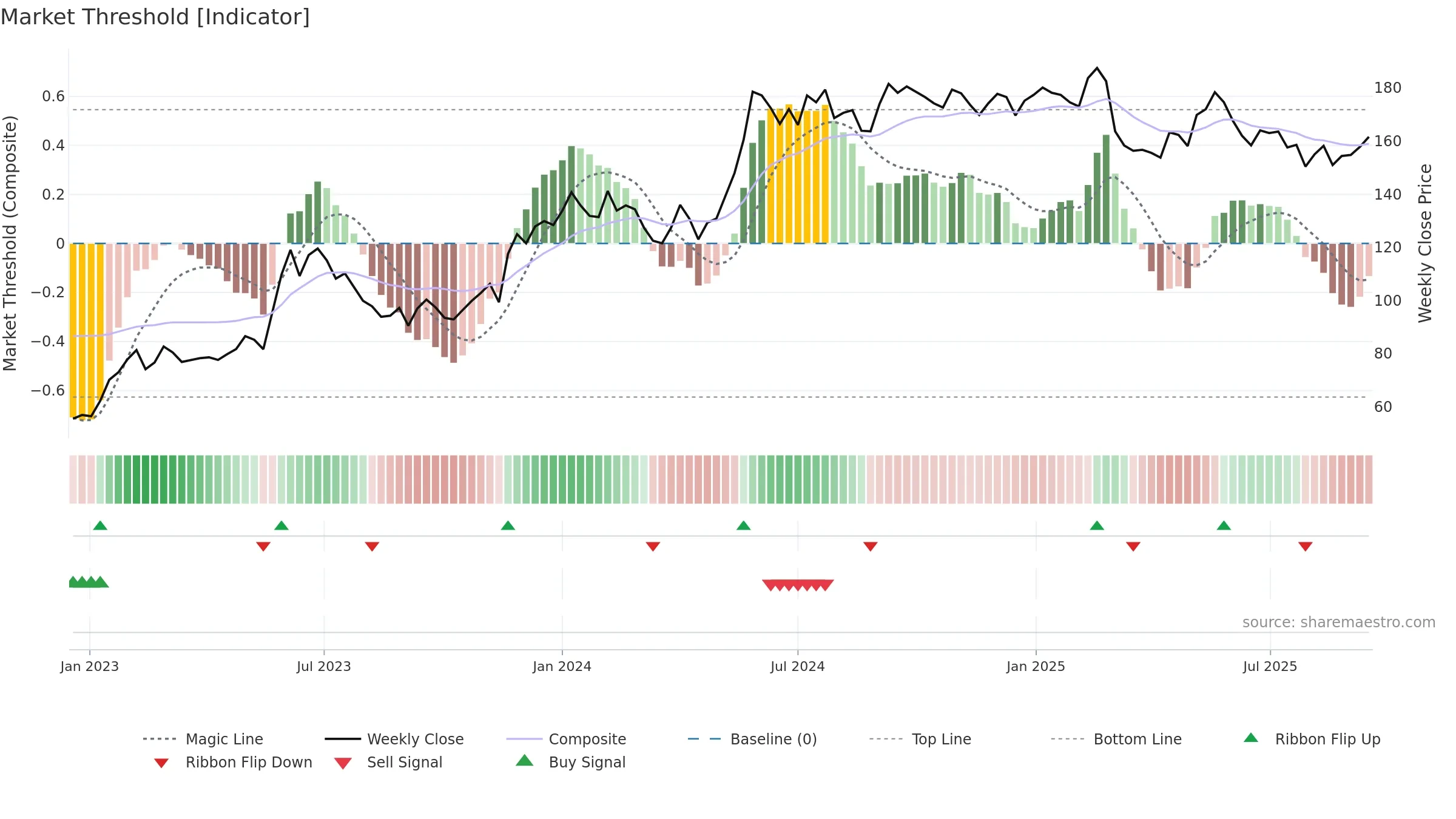 MMGR-B weekly Market Threshold chart, closing 2025-09-15.