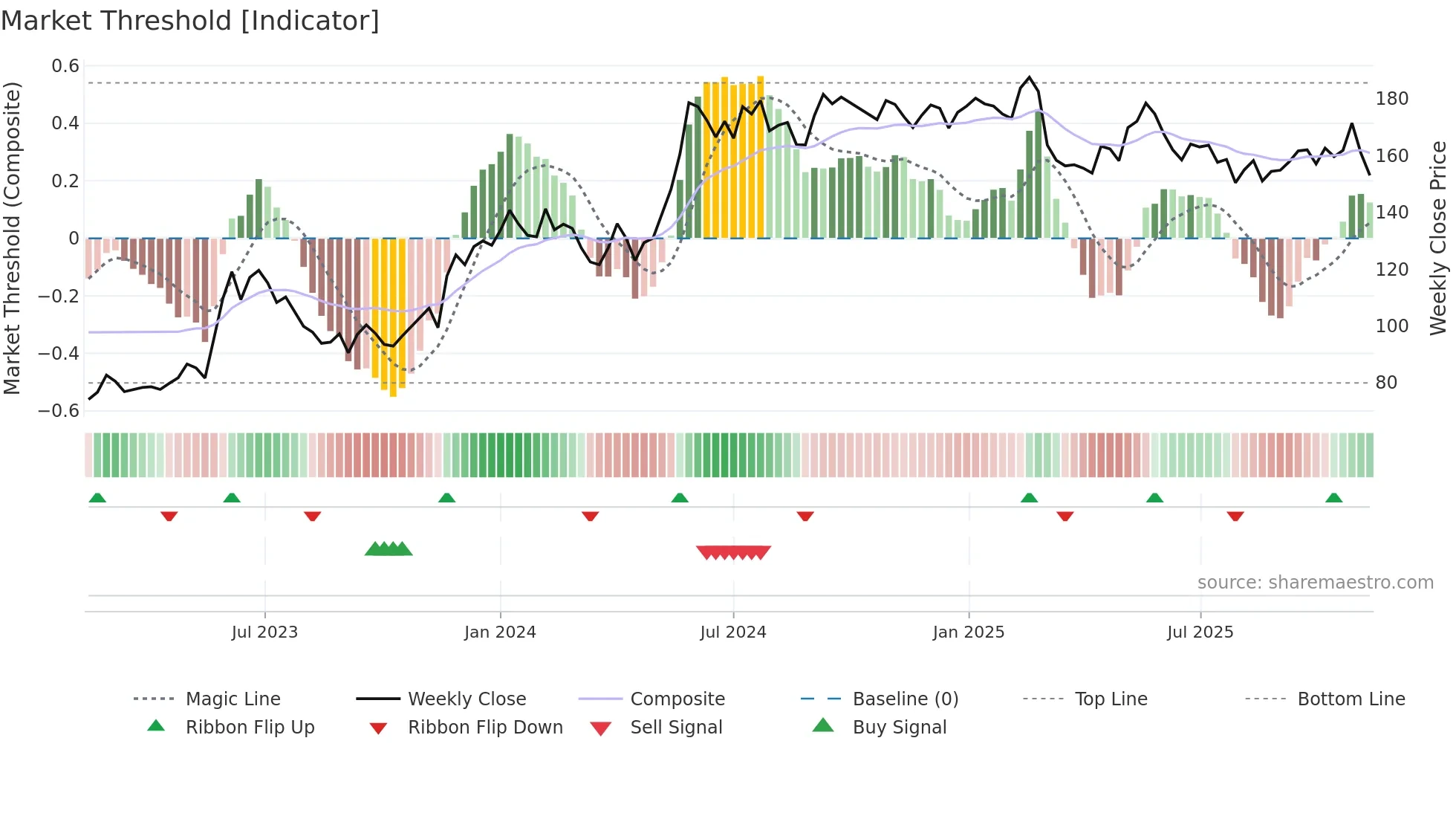 MMGR-B weekly Market Threshold chart
