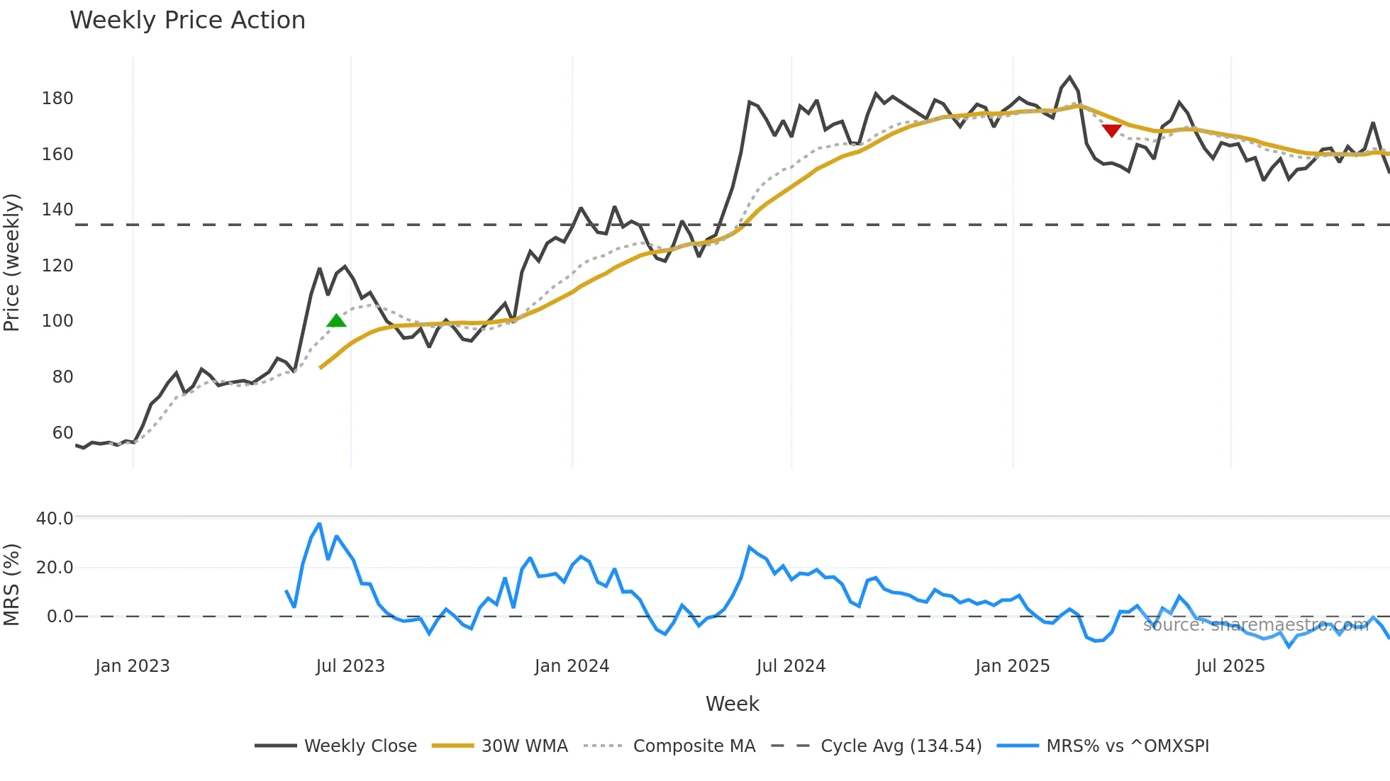 MMGR-B weekly Price Action chart, closing 2025-11-10