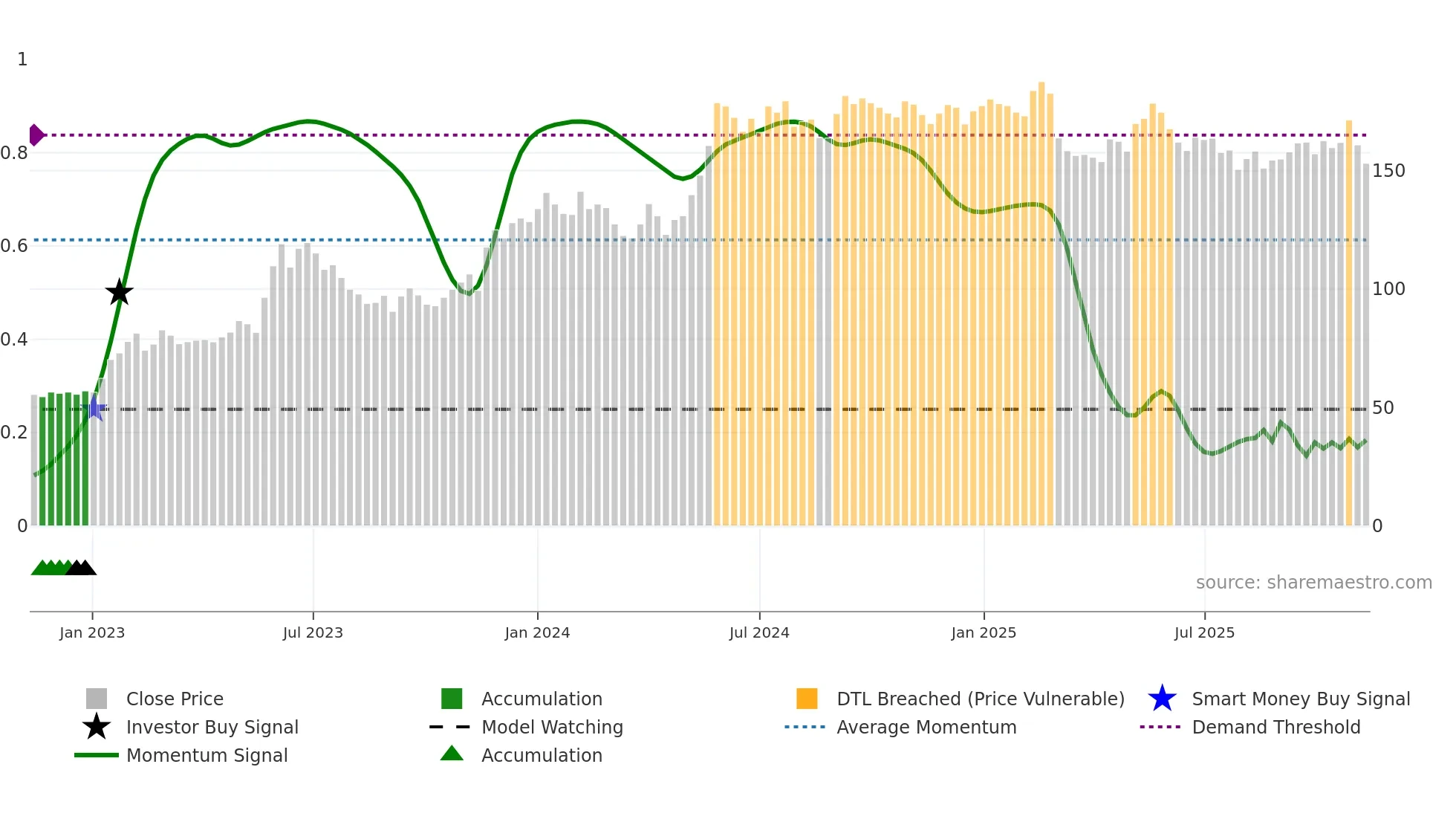 MMGR-B weekly Smart Money chart