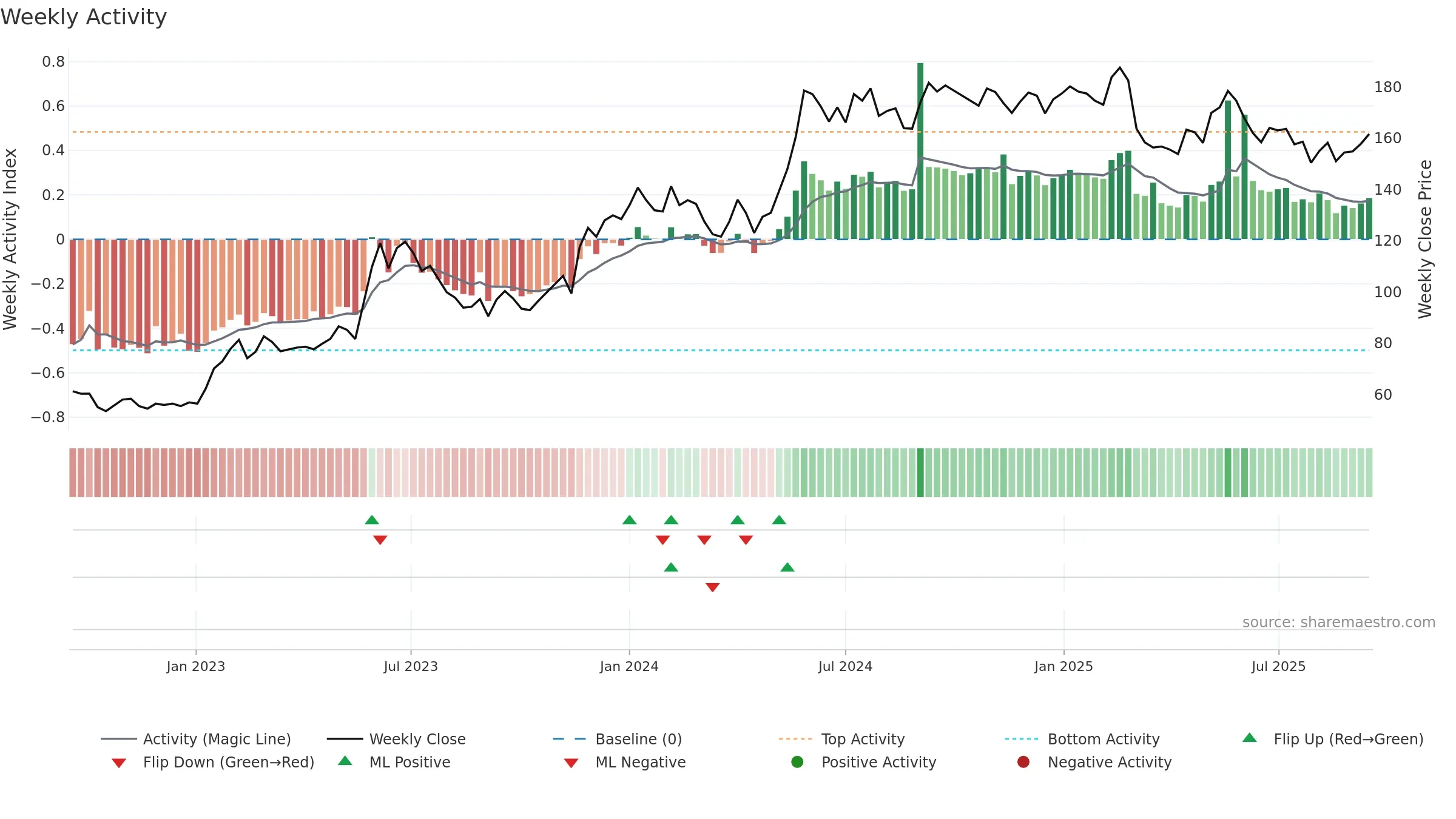 MMGR-B weekly Activity chart, closing 2025-09-15.