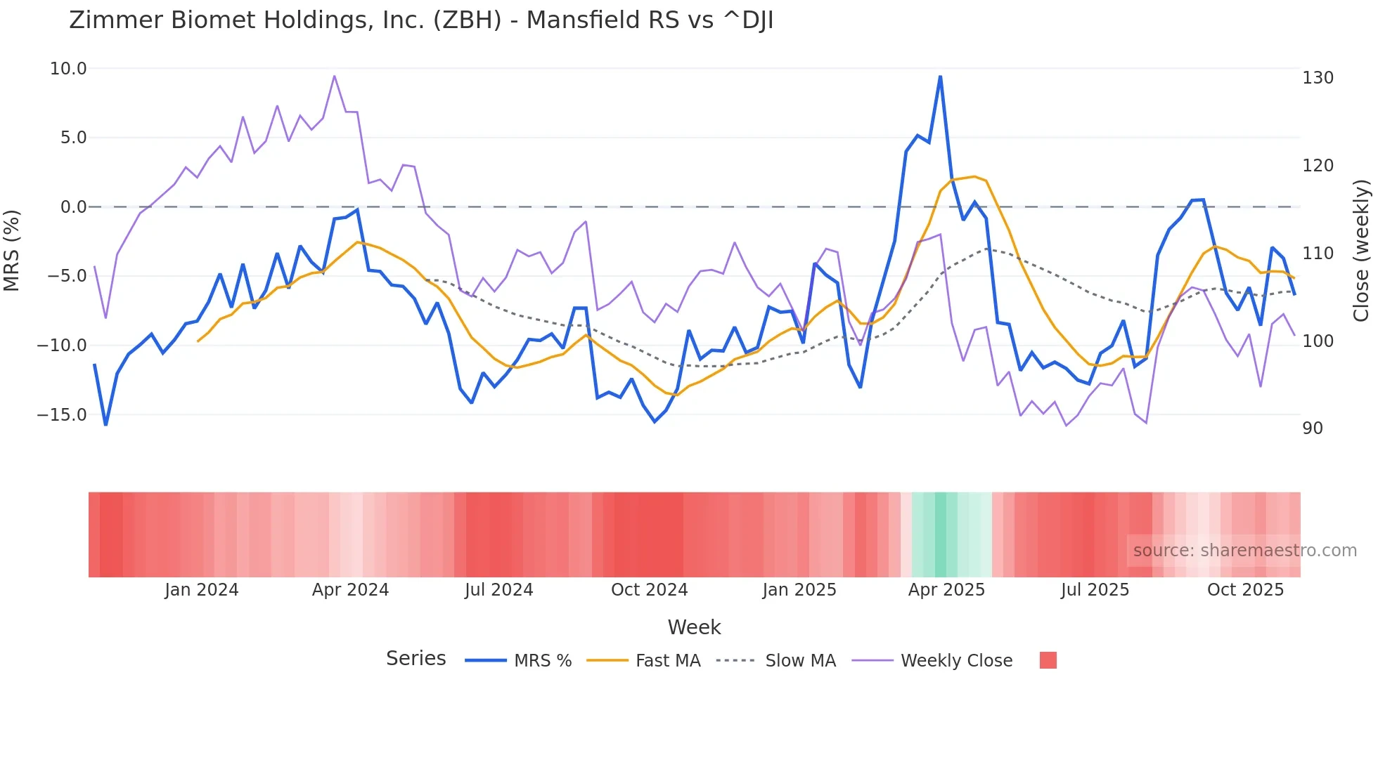 ZBH Mansfield Relative Strength chart
