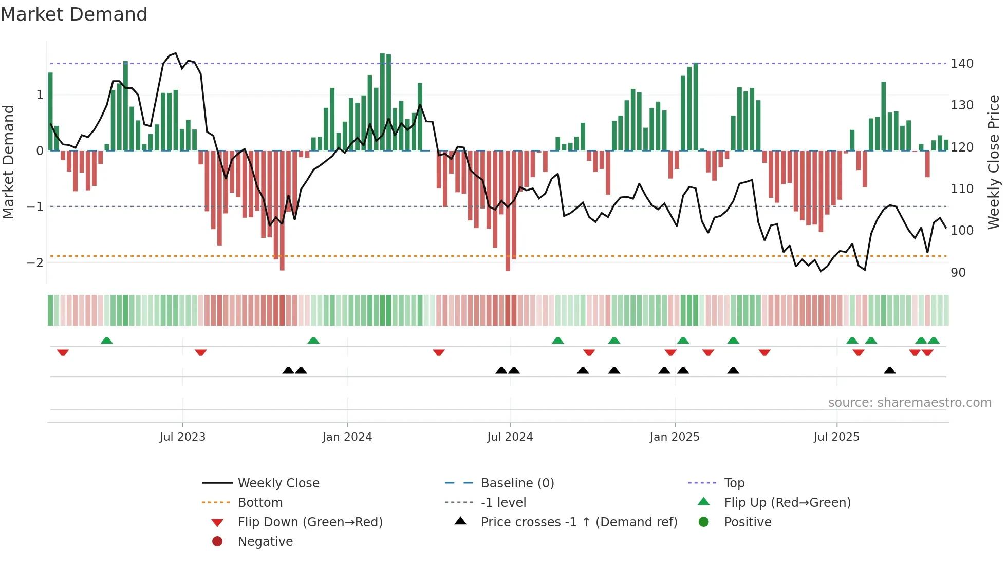 ZBH weekly Market Demand chart