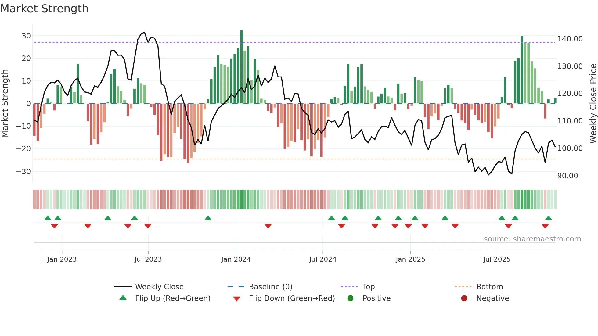 ZBH weekly Market Strength chart