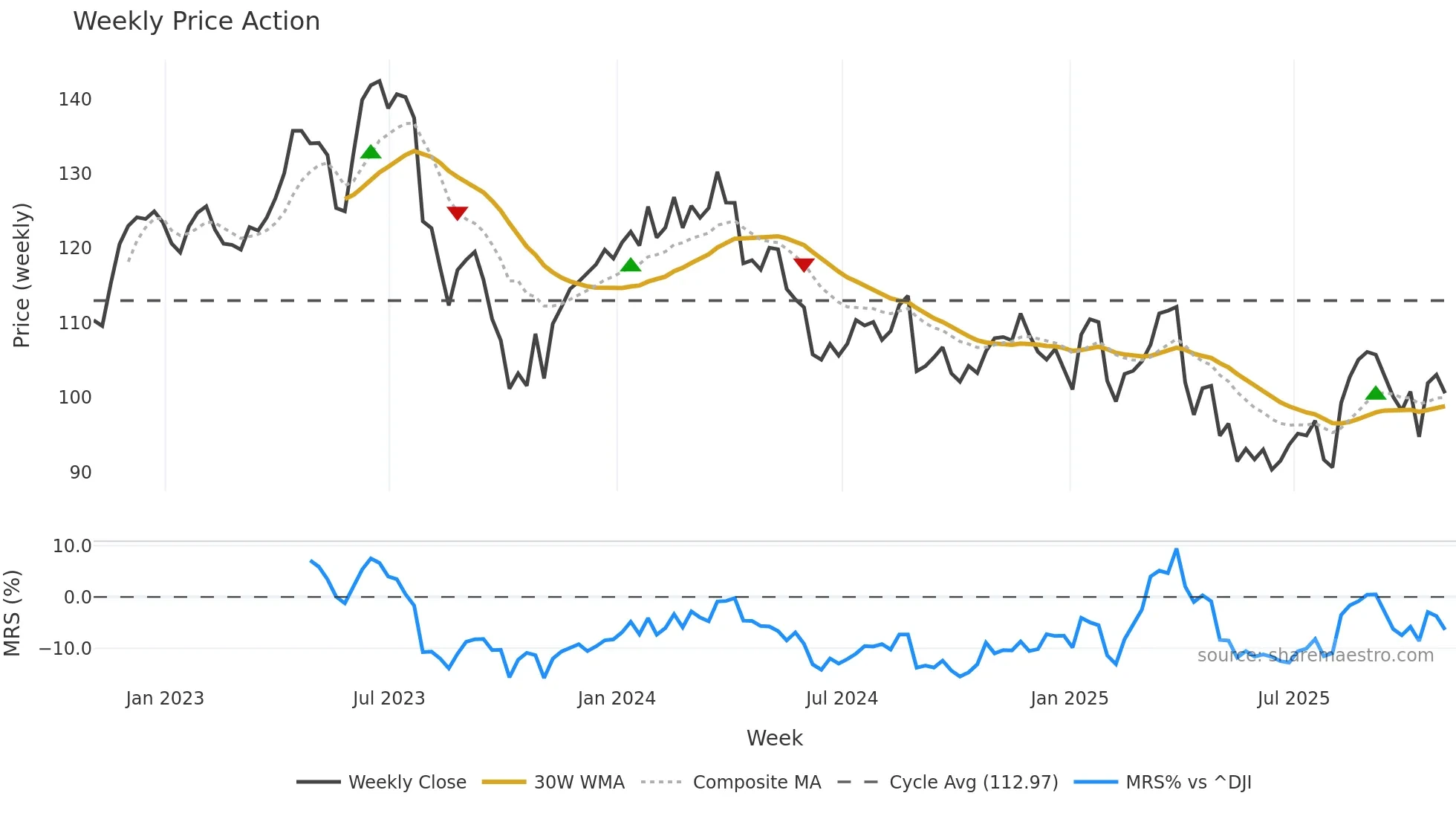 ZBH weekly Price Action chart, closing 2025-10-31