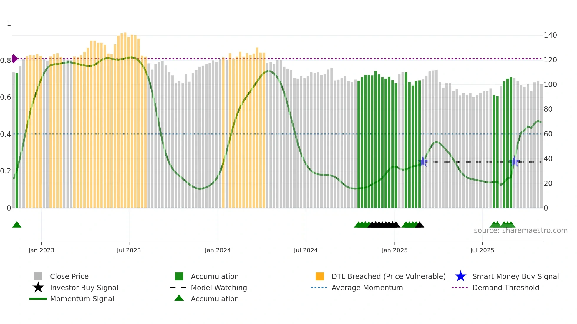 ZBH weekly Smart Money chart