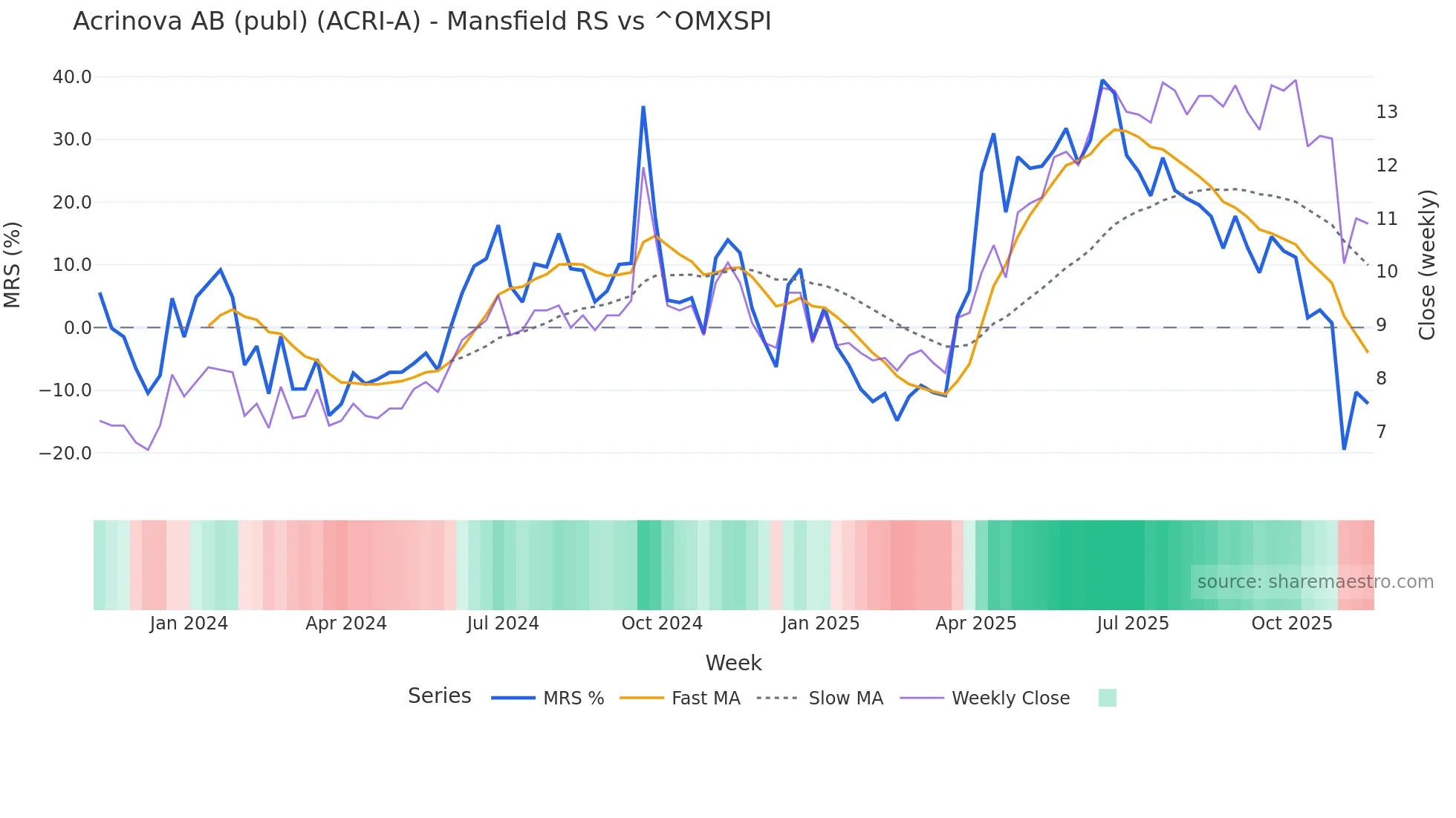 ACRI-A Mansfield Relative Strength chart