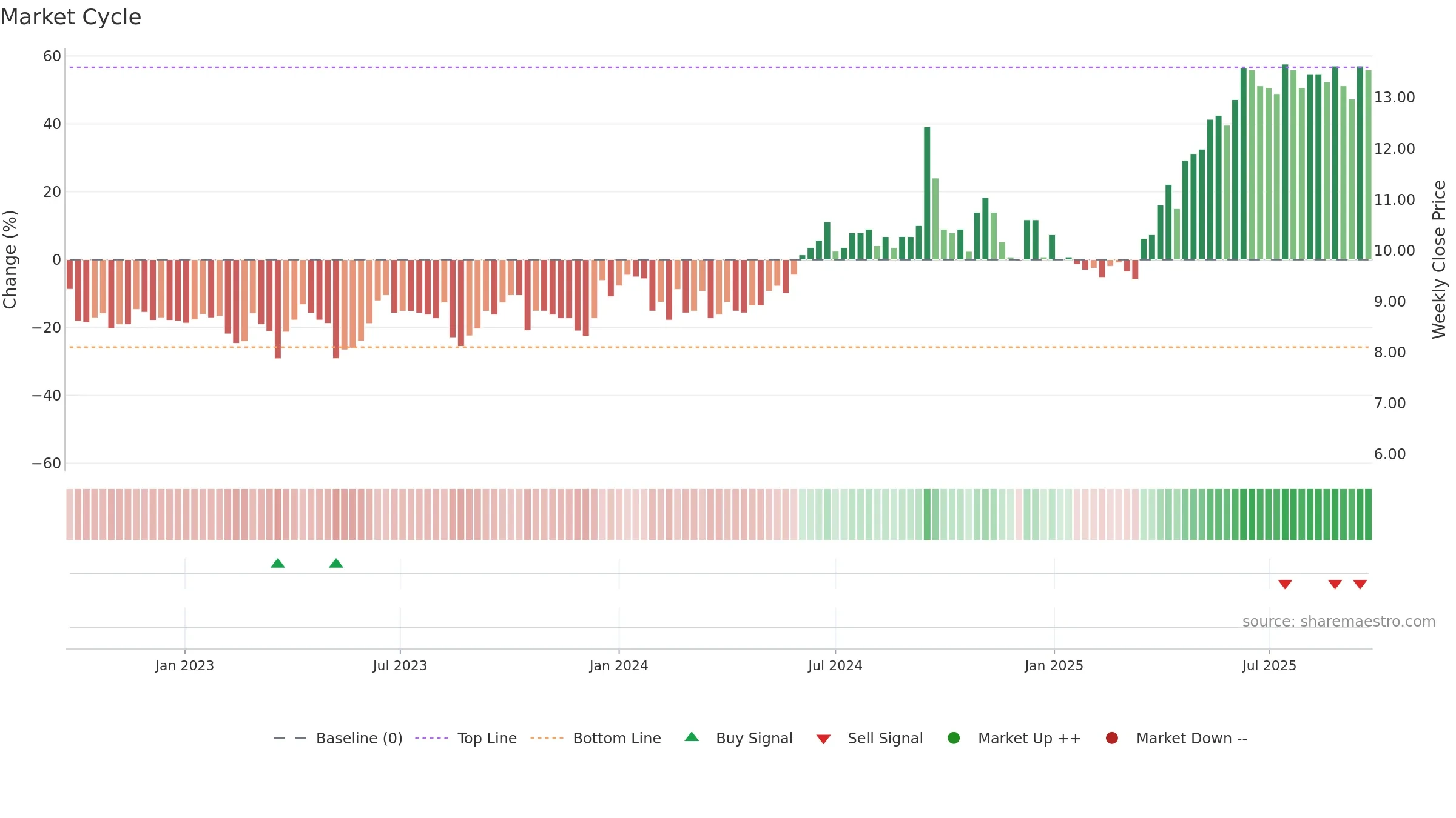 ACRI-A weekly Market Cycle chart, closing 2025-09-22.
