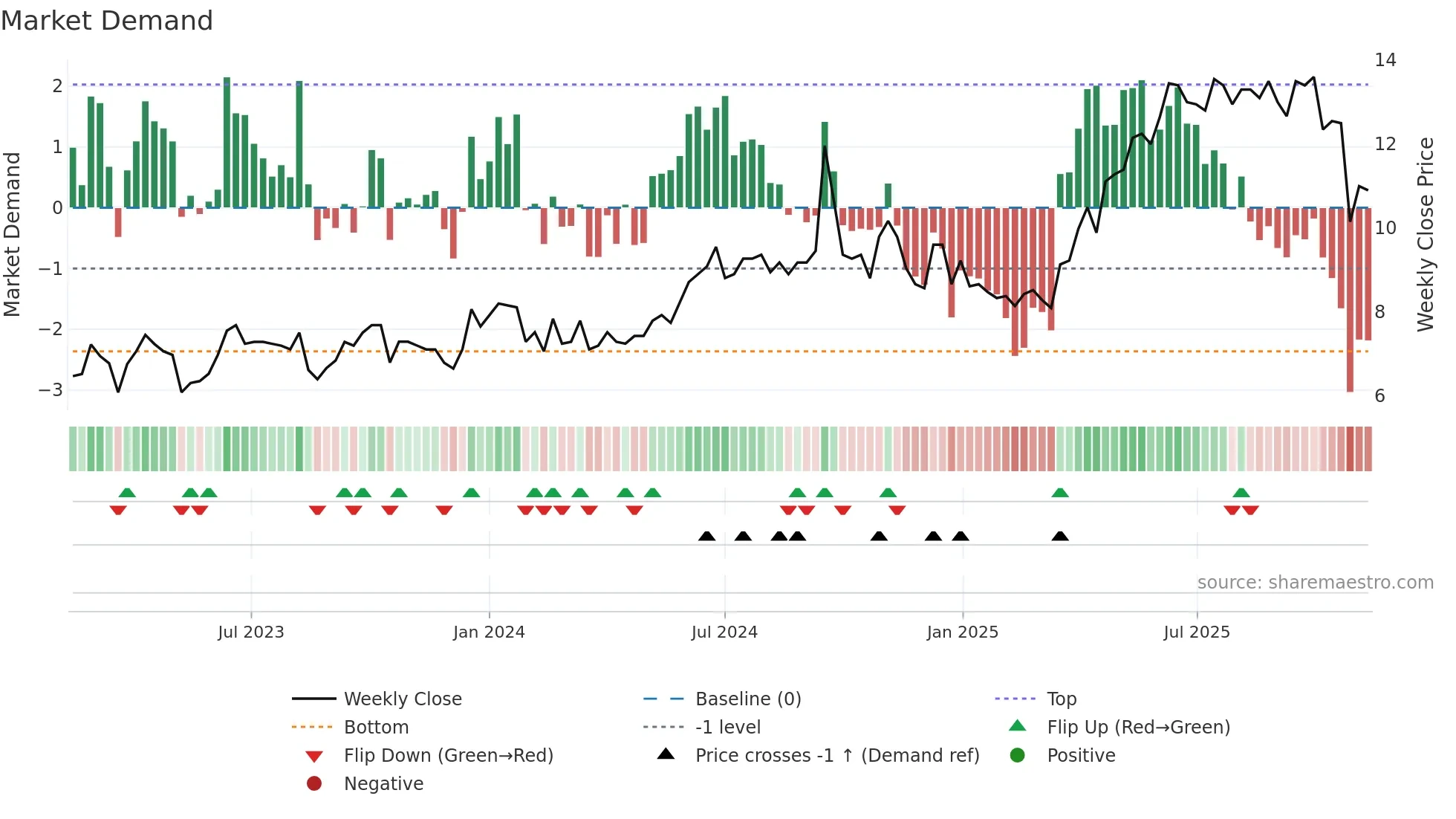 ACRI-A weekly Market Demand chart