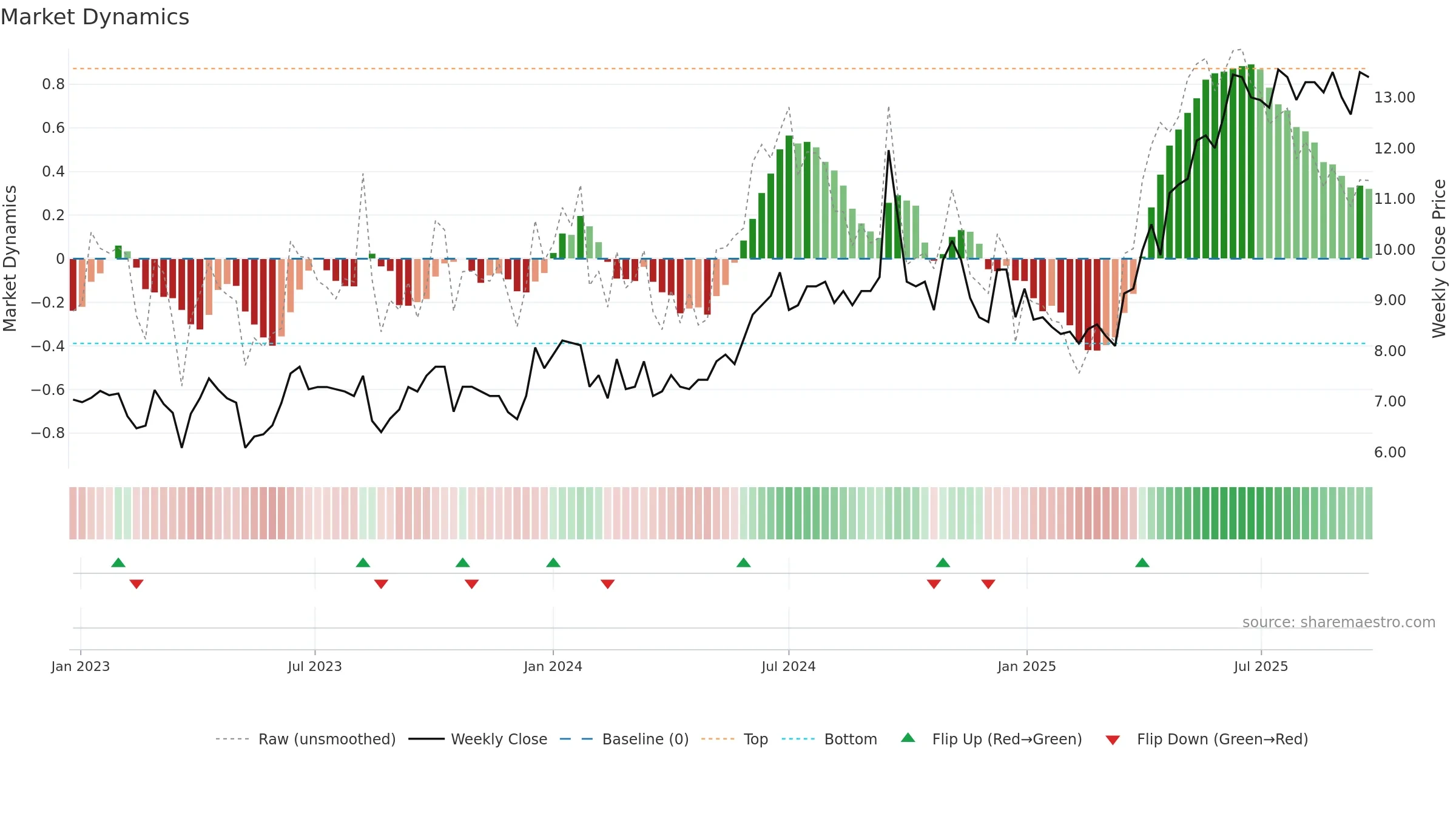 ACRI-A weekly Market Dynamics chart, closing 2025-09-22.