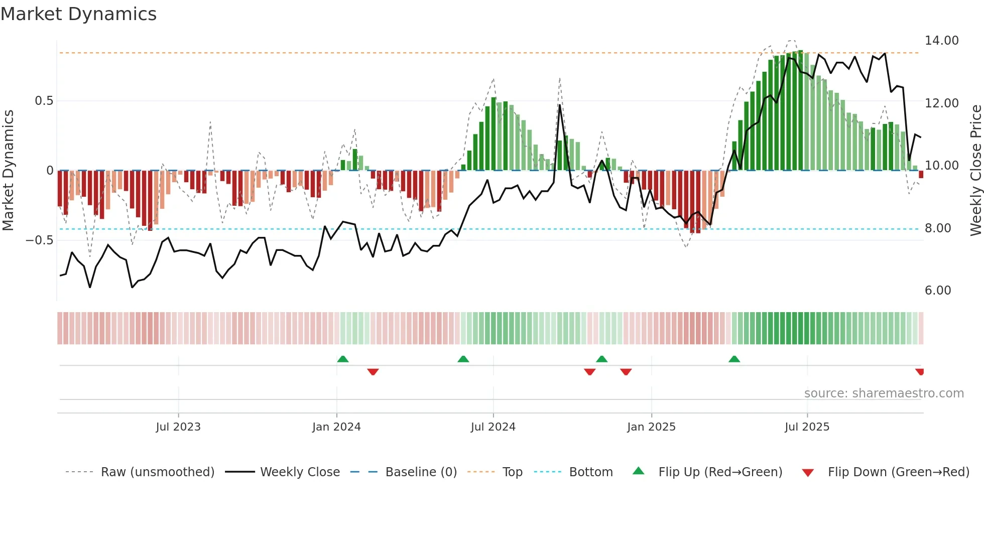 ACRI-A weekly Market Dynamics chart