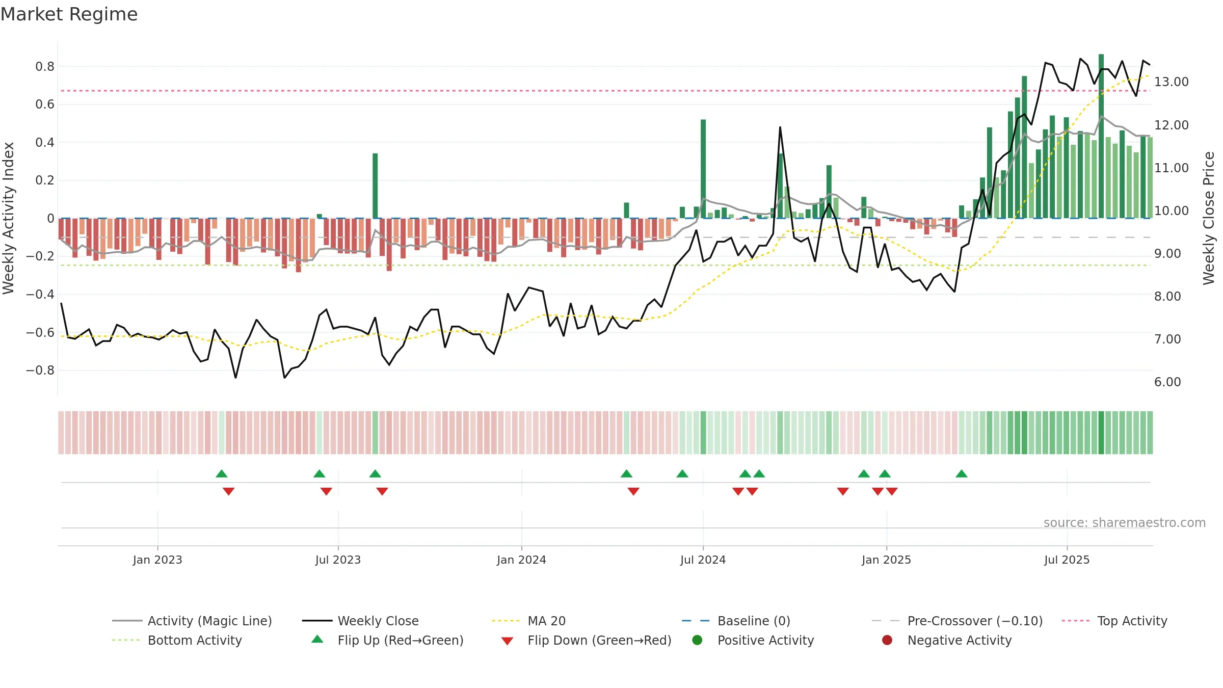 ACRI-A weekly Market Snapshot chart, closing 2025-09-22.