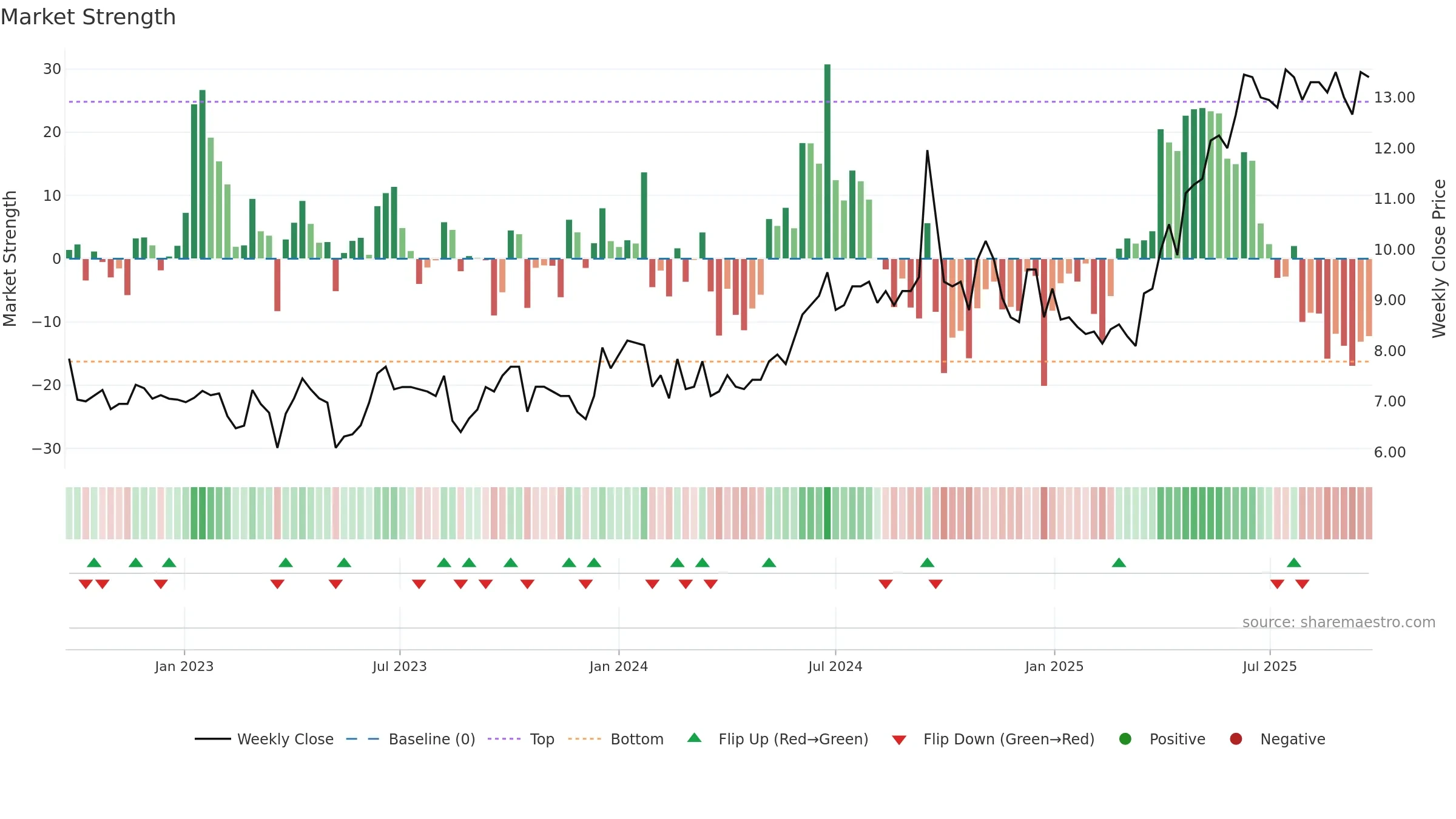 ACRI-A weekly Market Strength chart, closing 2025-09-22.