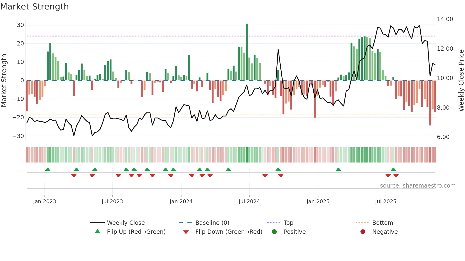 ACRI-A weekly Market Strength chart