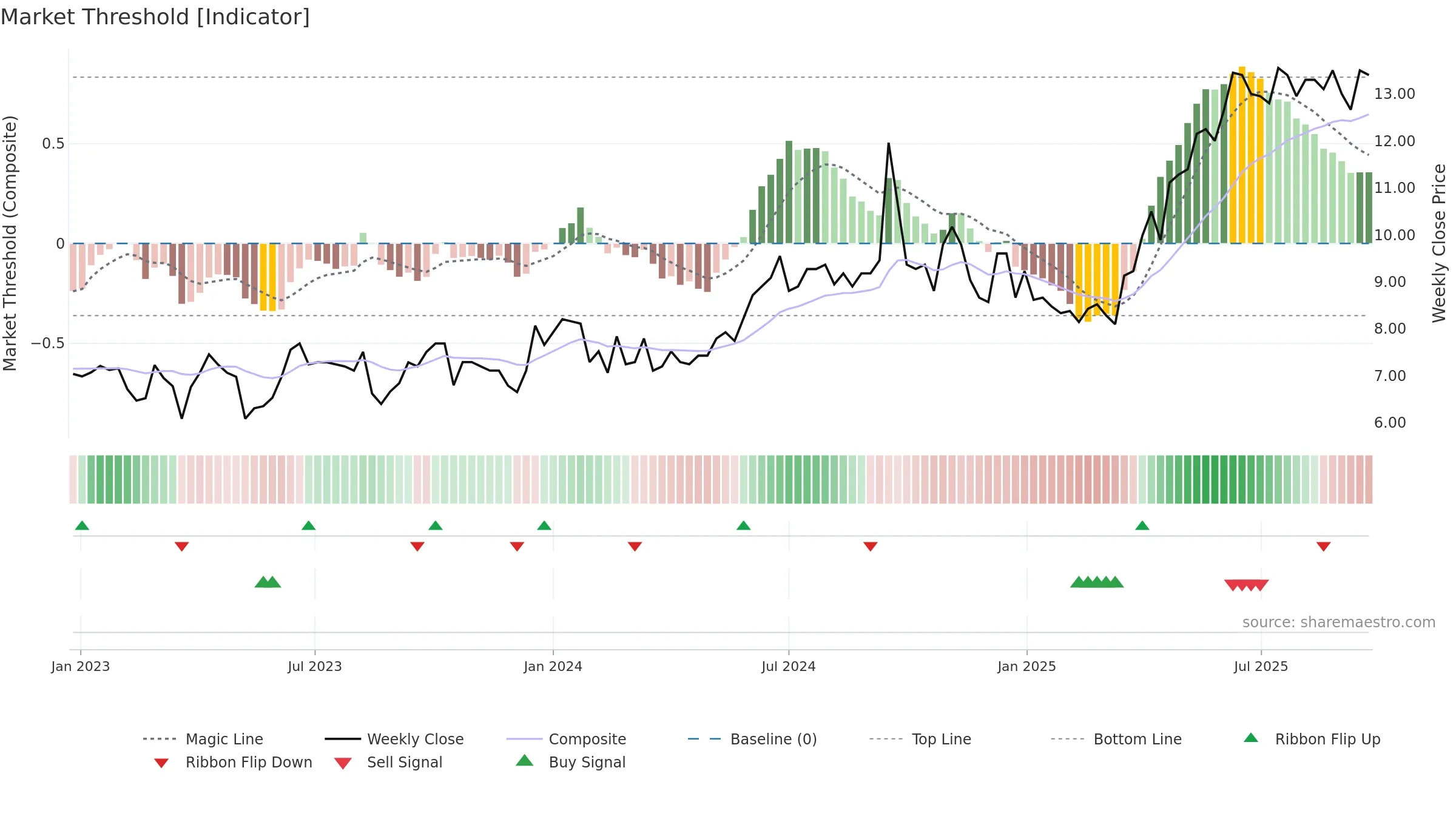 ACRI-A weekly Market Threshold chart, closing 2025-09-22.