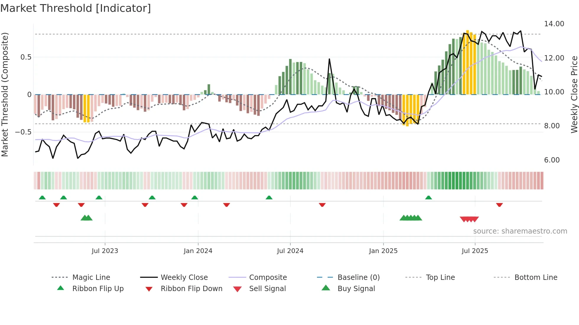 ACRI-A weekly Market Threshold chart