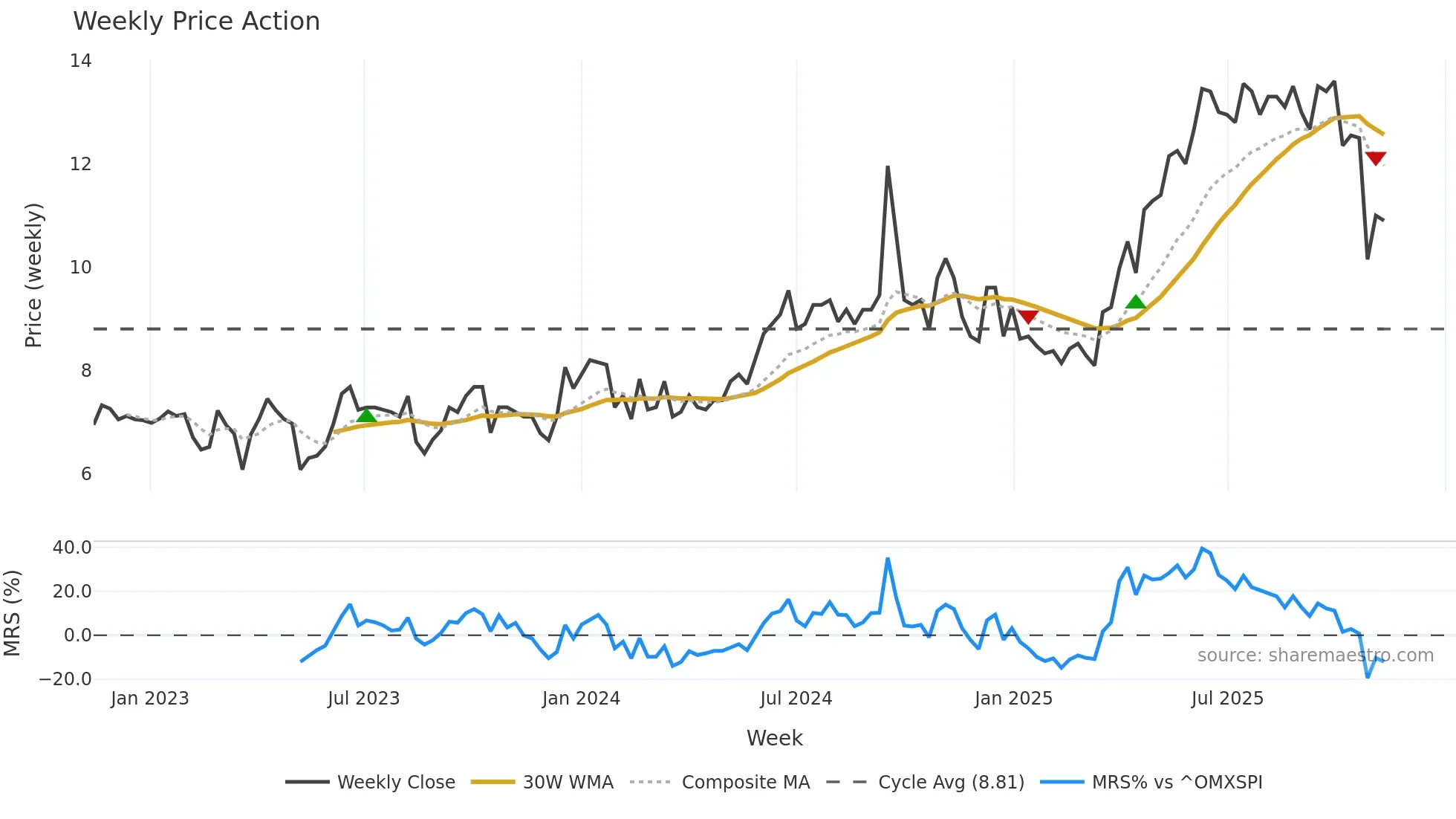 ACRI-A weekly Price Action chart, closing 2025-11-10