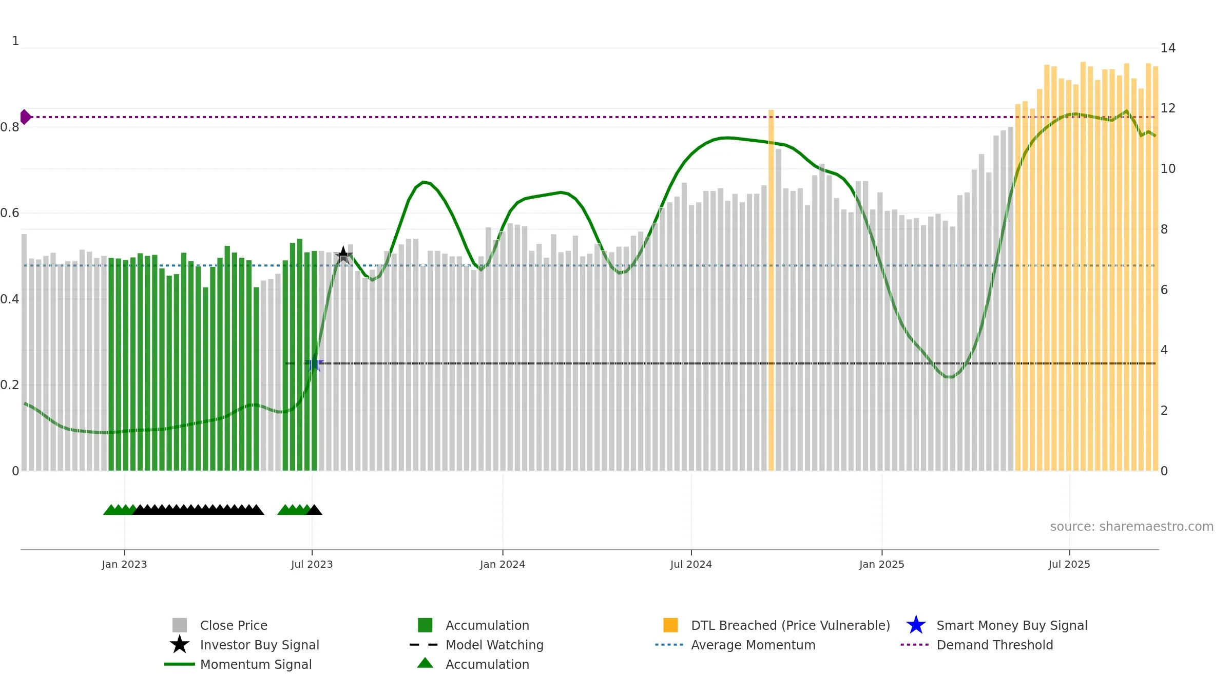 ACRI-A weekly Smart Money chart, closing 2025-09-22.