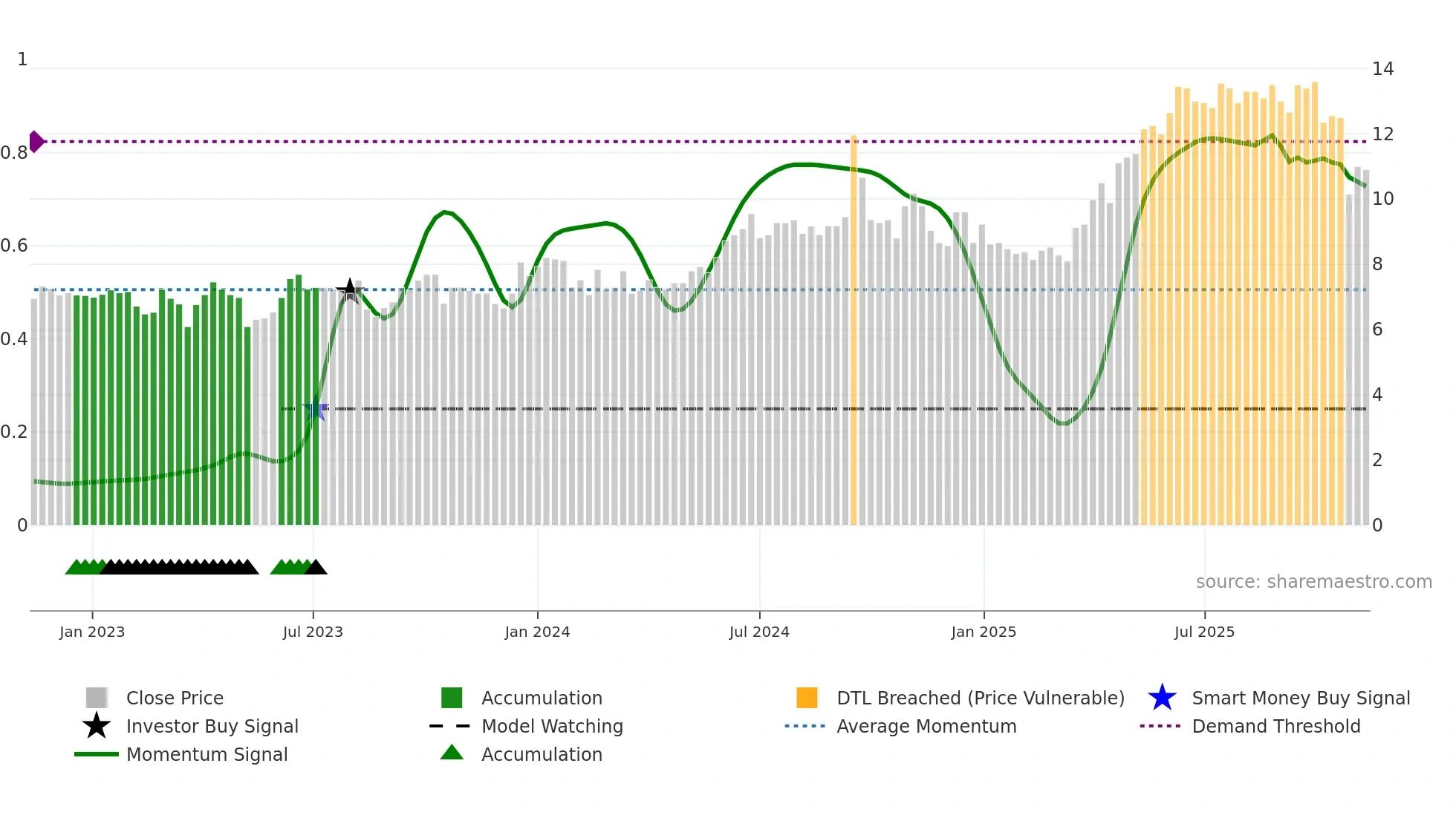 ACRI-A weekly Smart Money chart