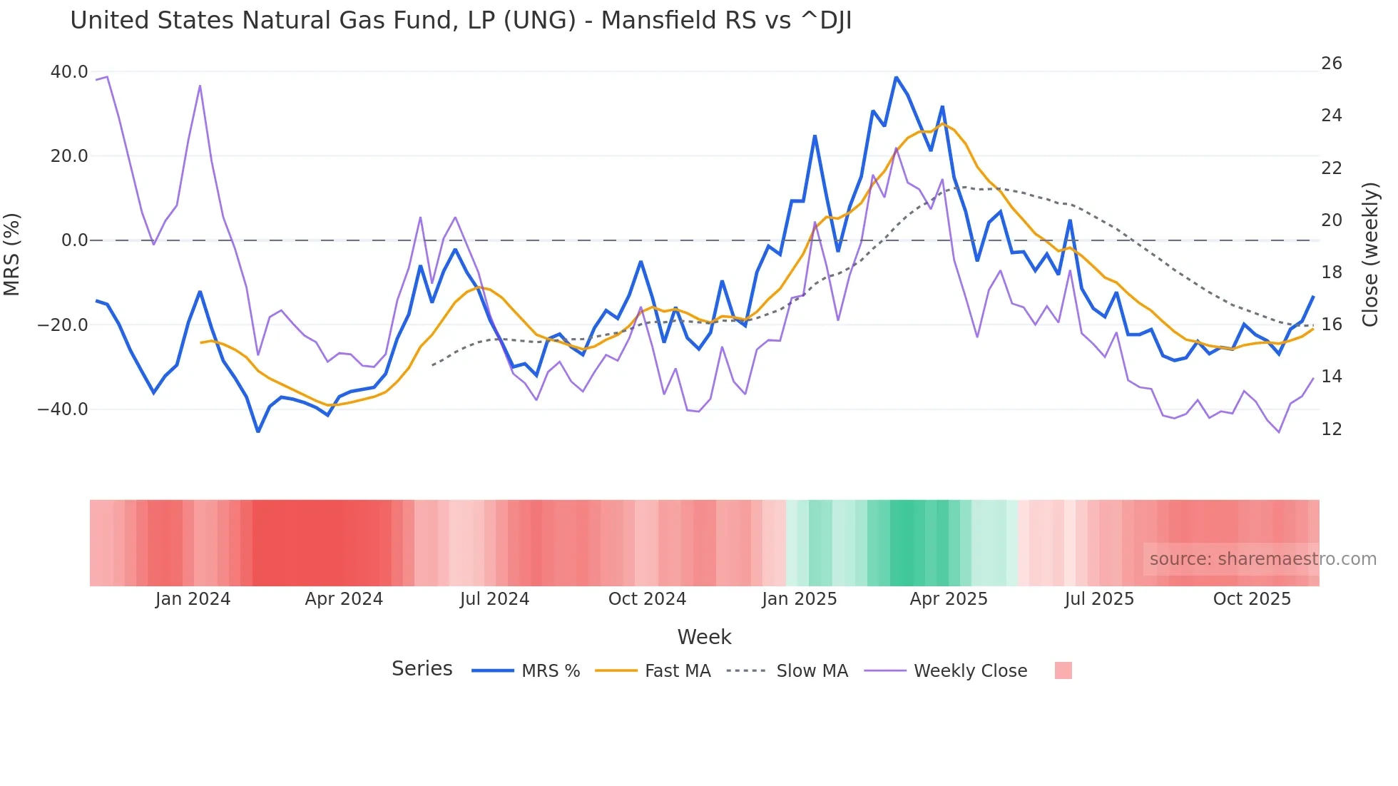 UNG Mansfield Relative Strength chart