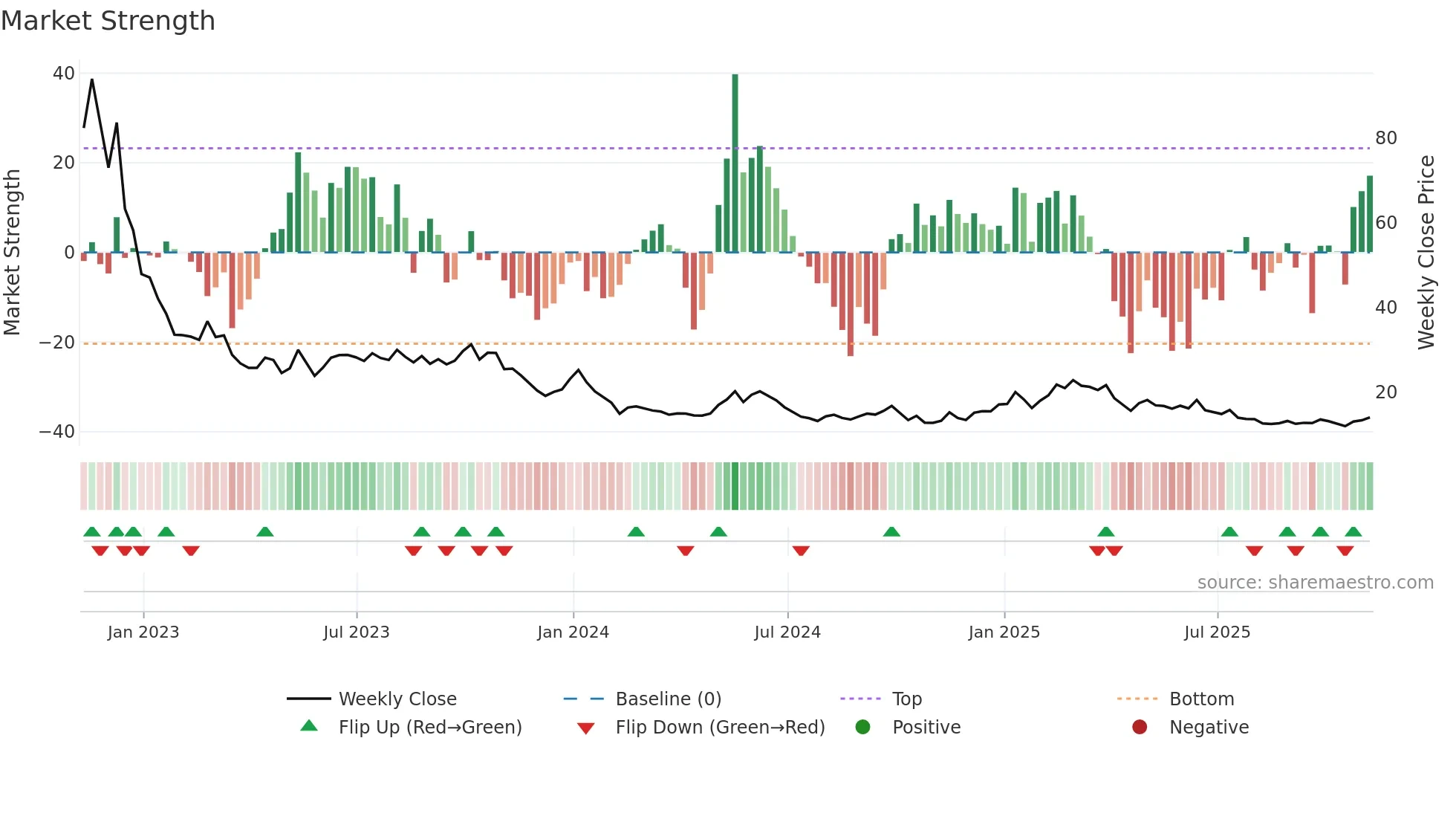 UNG weekly Market Strength chart