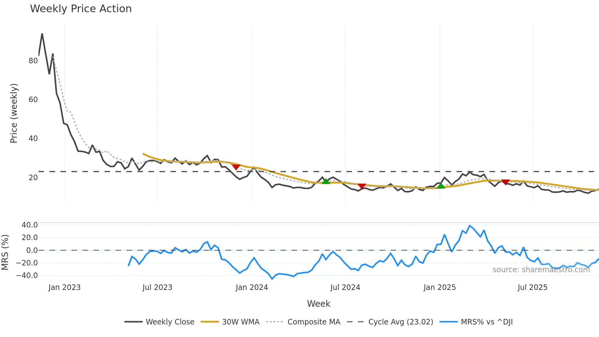 UNG weekly Price Action chart, closing 2025-11-07