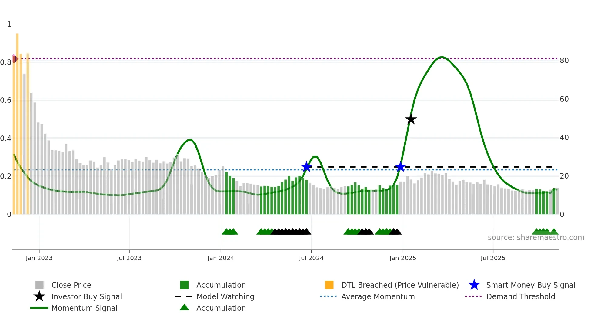 UNG weekly Smart Money chart