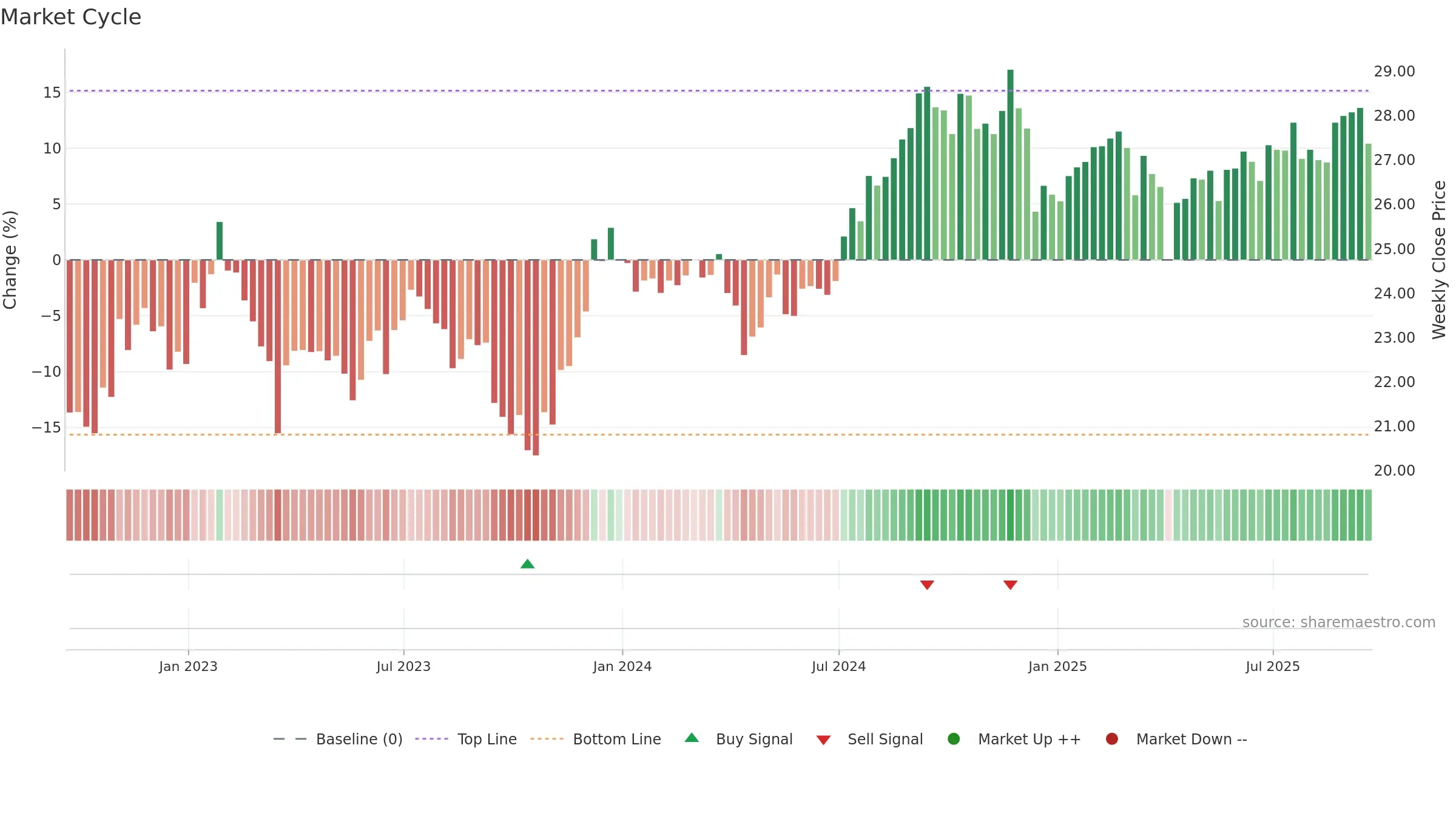 FREL weekly Market Cycle chart, closing 2025-09-19.