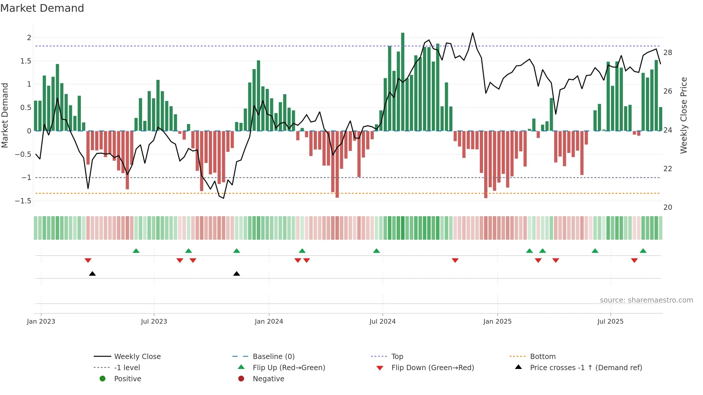 FREL weekly Market Demand chart, closing 2025-09-19.