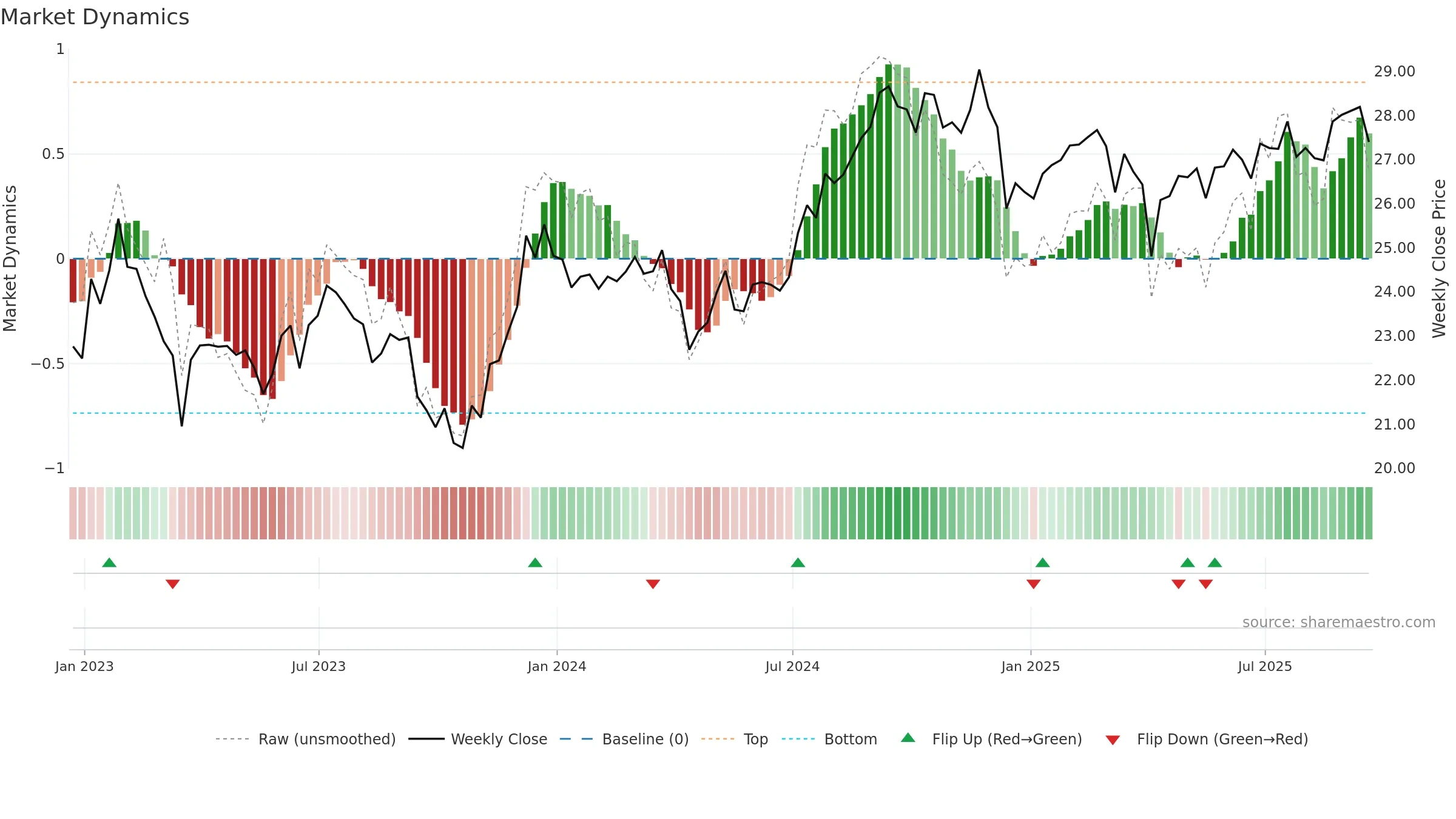FREL weekly Market Dynamics chart, closing 2025-09-19.