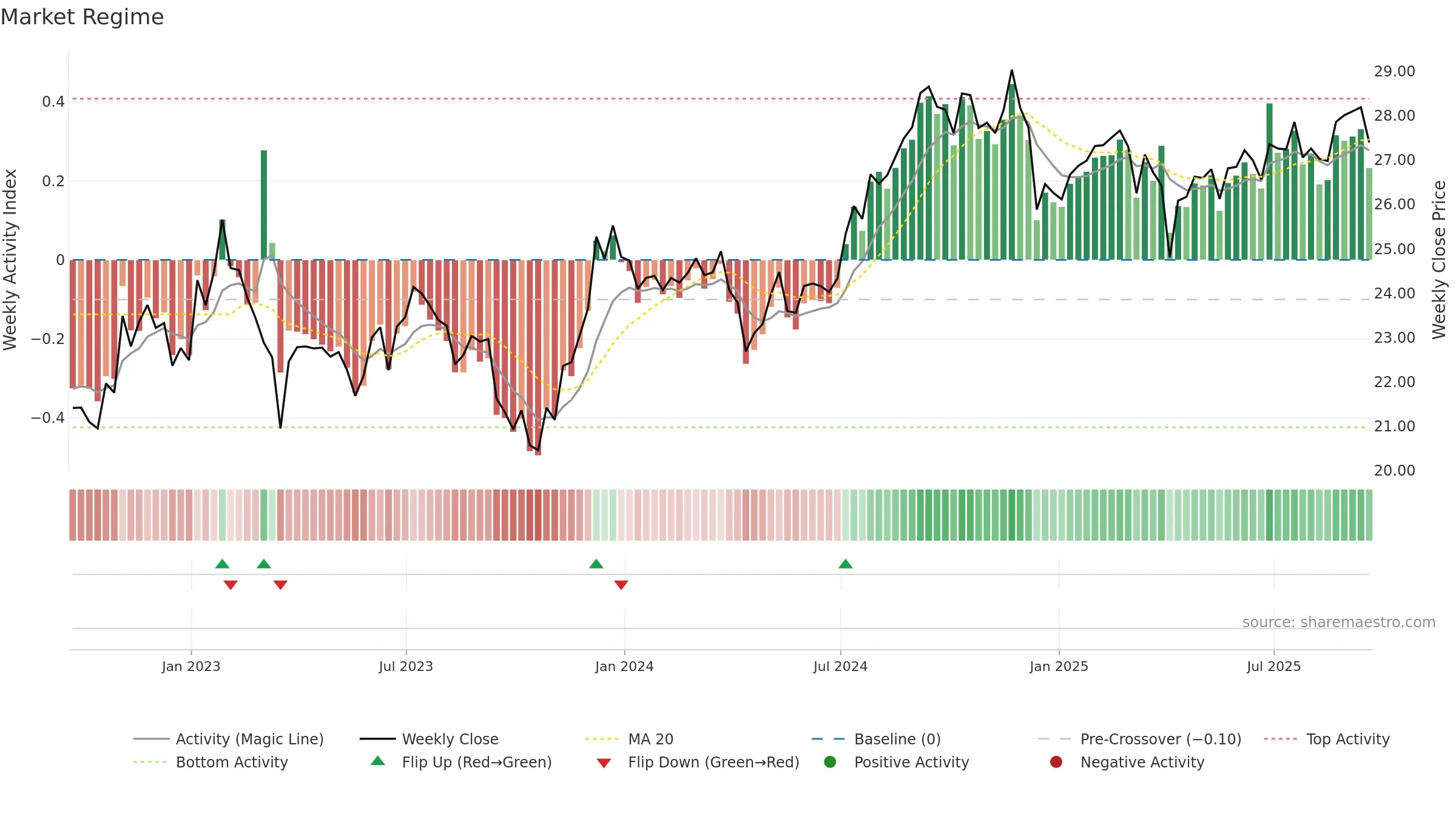 FREL weekly Market Snapshot chart, closing 2025-09-19.