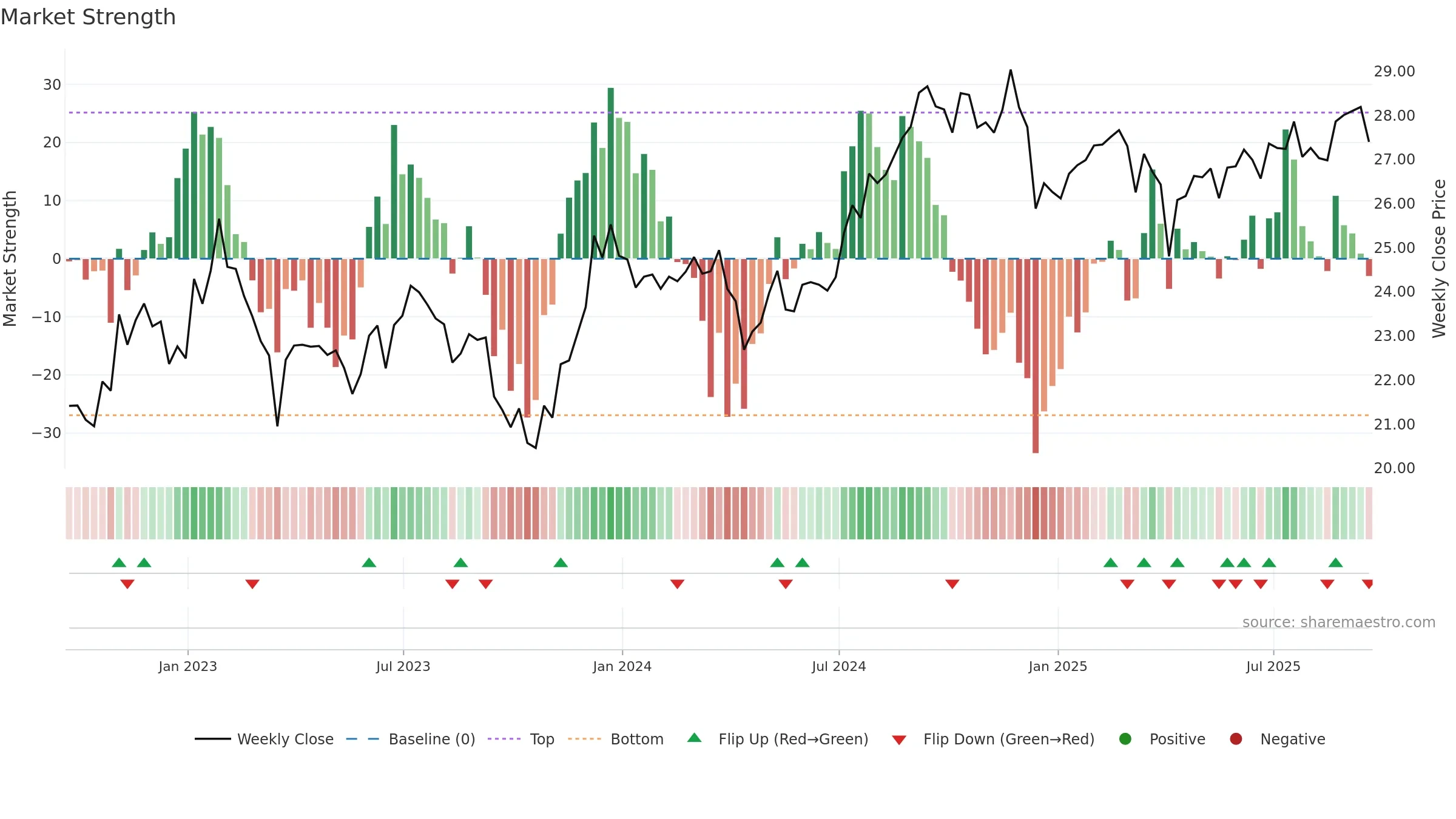 FREL weekly Market Strength chart, closing 2025-09-19.