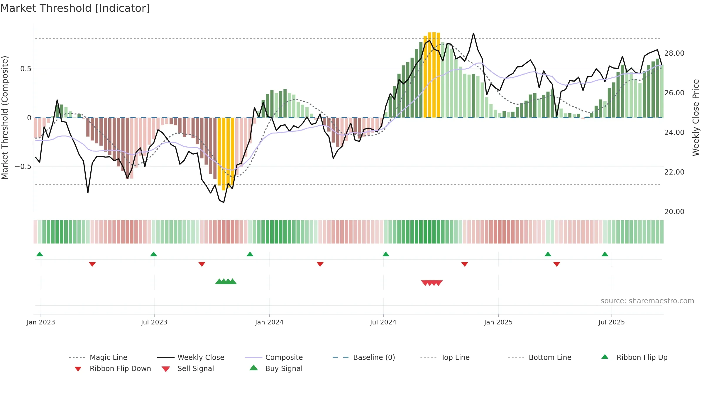 FREL weekly Market Threshold chart, closing 2025-09-19.