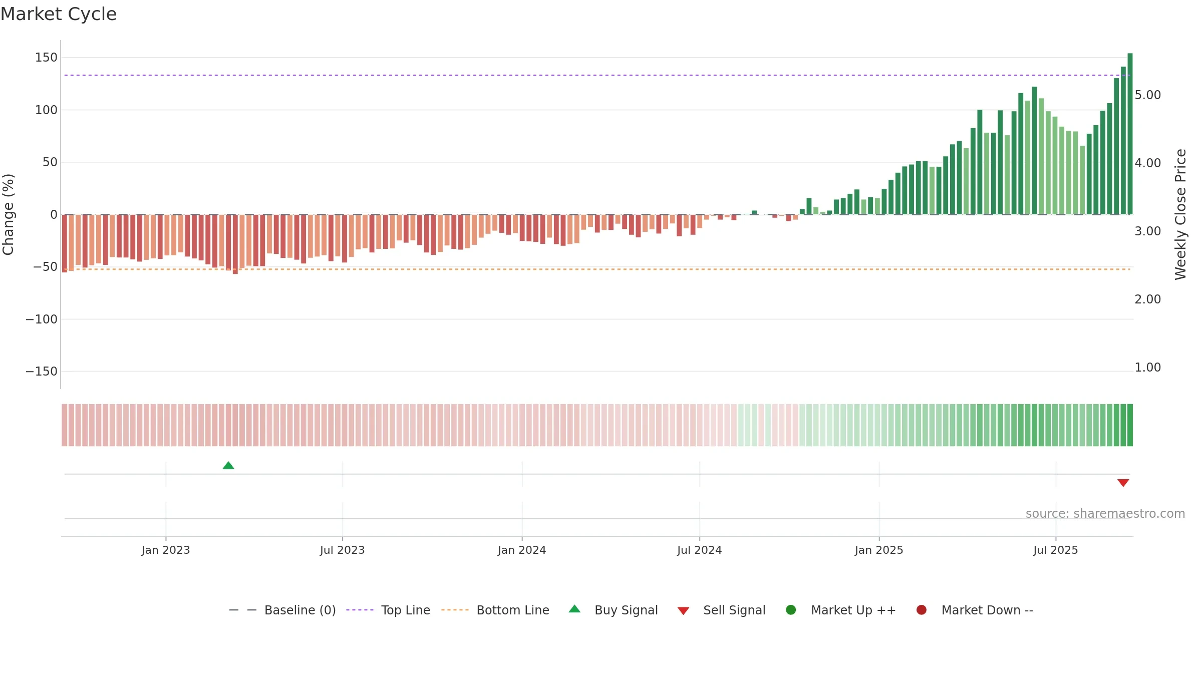 GMD weekly Market Cycle chart, closing 2025-09-15.