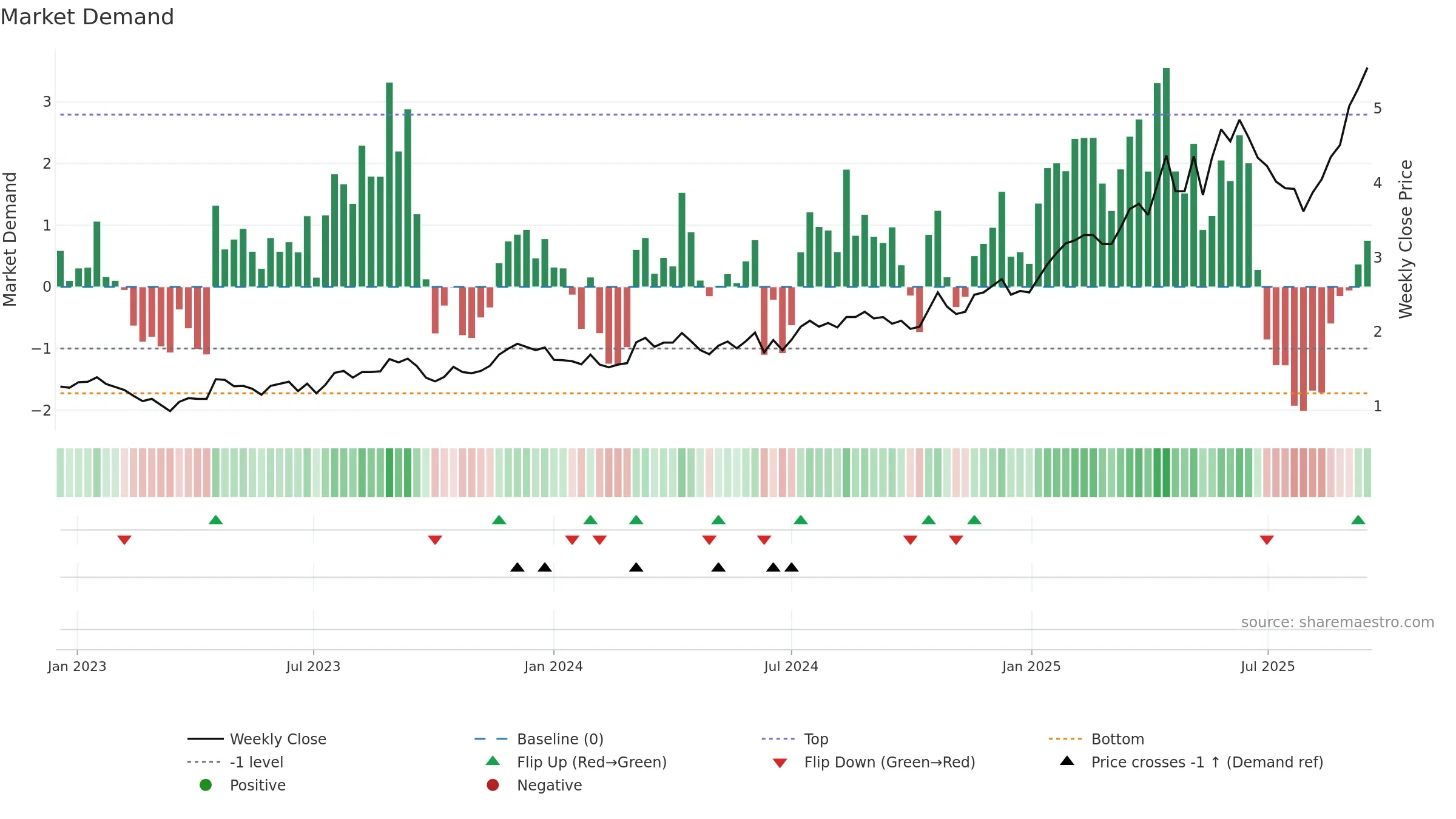 GMD weekly Market Demand chart, closing 2025-09-15.
