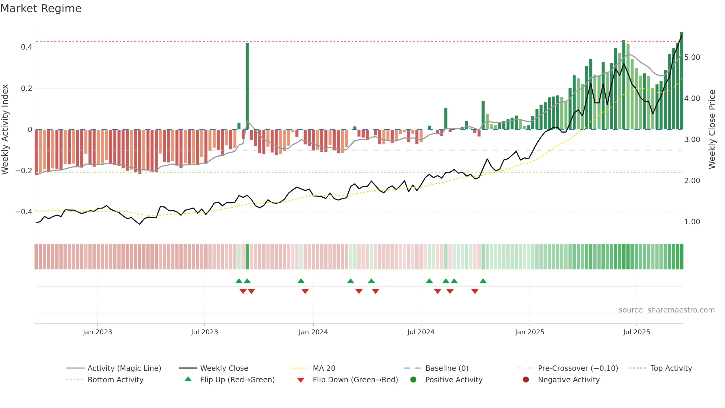 GMD weekly Market Snapshot chart, closing 2025-09-15.