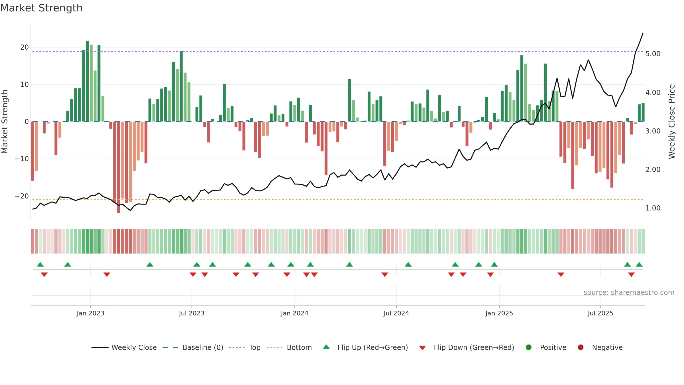 GMD weekly Market Strength chart, closing 2025-09-15.