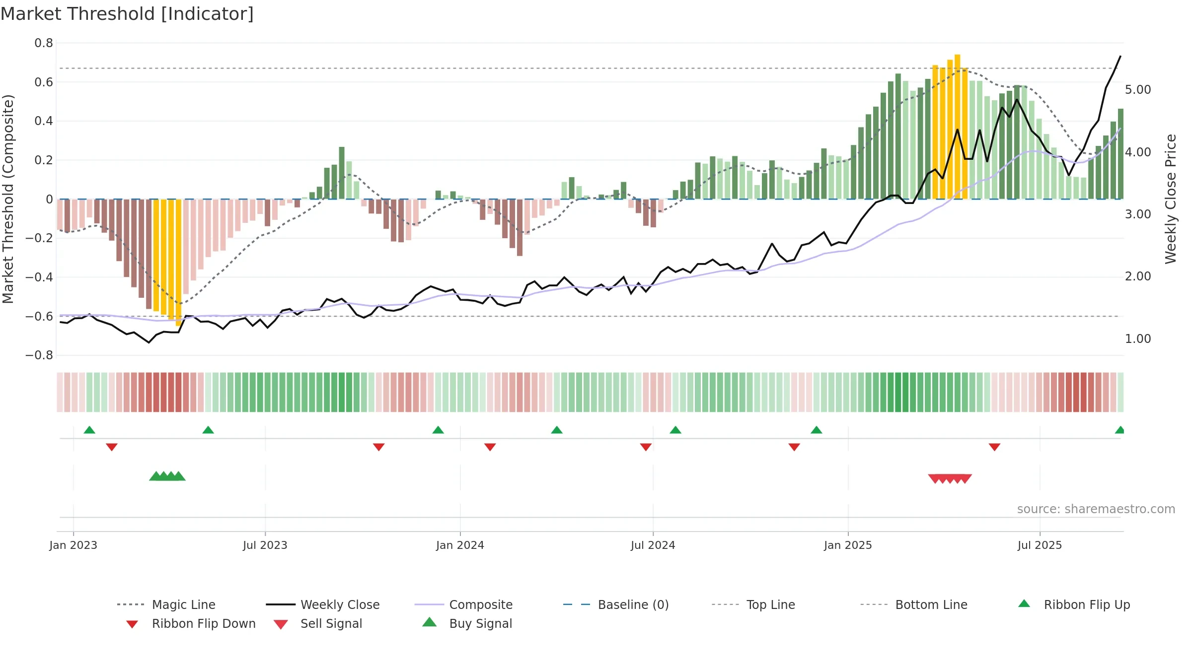 GMD weekly Market Threshold chart, closing 2025-09-15.