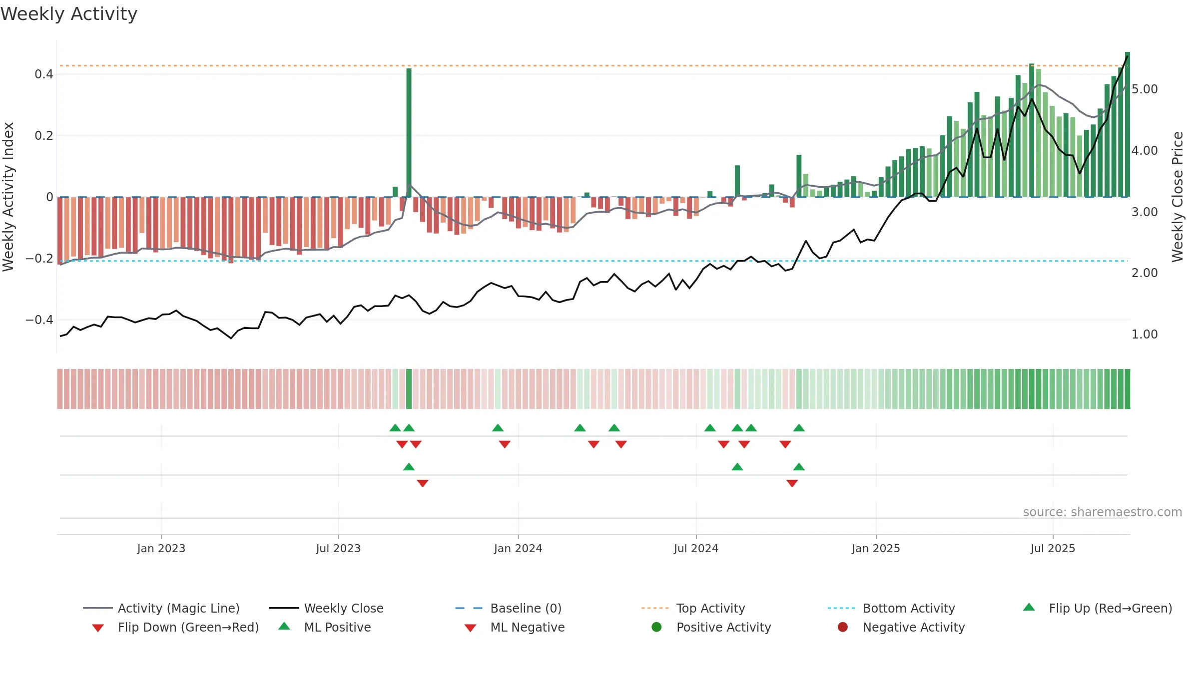 GMD weekly Activity chart, closing 2025-09-15.